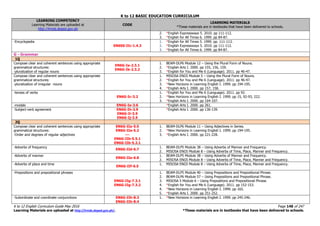 K to 12 BASIC EDUCATION CURRICULUM
K to 12 English Curriculum Guide May 2016 Page 148 of 247
Learning Materials are uploaded at http://lrmds.deped.gov.ph/. *These materials are in textbooks that have been delivered to schools.
LEARNING COMPETENCY
Learning Materials are uploaded at
http://lrmds.deped.gov.ph
CODE
LEARNING MATERIALS
*These materials are in textbooks that have been delivered to schools.
2. *English Expressways 5. 2010. pp 111-112.
3. *English for All Times 6. 1999. pp 84-87.
-Encyclopedia
EN6SS-IIc-1.4.3
1. *English for All Times 5. 1999. pp. 111-113.
2. *English Expressways 5. 2010. pp 111-112.
3. *English for All Times 6. 1999. pp 84-87.
G - Grammar
1Q
Compose clear and coherent sentences using appropriate
grammatical structures:
-pluralization of regular nouns
EN6G-Ia-2.3.1
EN6G-Ib-2.3.2
1. BEAM-DLP6 Module 12 – Using the Plural Form of Nouns.
2. *English Arts I. 2000. pp 155, 156, 159.
3. *English for You and Me 6 (Language). 2011. pp 46-47.
Compose clear and coherent sentences using appropriate
grammatical structures:
-pluralization of irregular nouns
1. MISOSA ENG5 Module 5 – Using the Plural Form of Nouns.
2. *English for You and Me 6 (Language). 2011. pp 46-47.
3. *New Horizons in Learning English I. 1999. pp 194-195.
4. *English Arts I. 2000. pp 157, 158.
-tenses of verbs
EN6G-Ic-3.2
1. *English for You and Me 6 (Language). 2011. pp 92.
2. *New Horizons in Learning English I. 1999. pp 15, 92-93, 222.
3. *English Arts I. 2000. pp 104-107.
-modals EN6G-Ie-3.6 *English Arts I. 2000. pp 261.
-Subject-verb agreement EN6G-Ih-3.9
EN6G-Ii-3.9
EN6G-Ij-3.9
*English Arts I. 2000. pp 136-139.
2Q
Compose clear and coherent sentences using appropriate
grammatical structures:
-Order and degrees of regular adjectives
EN6G-IIa-5.5
EN6G-IIa-5.2
---
EN6G-IIb-5.5.1
EN6G-IIb-5.2.1
1. BEAM-DLP6 Module 11 – Using Adjectives in Series.
2. *New Horizons in Learning English I. 1999. pp 194-195.
3. *English Arts I. 2000. pp 221-228.
-Adverbs of frequency
EN6G-IId-6.7
1. BEAM-DLP5 Module 38 – Using Adverbs of Manner and Frequency.
2. MISOSA ENG5 Module 8 – Using Adverbs of Time, Place, Manner and Frequency.
-Adverbs of manner
EN6G-IIe-6.8
1. BEAM-DLP5 Module 38 – Using Adverbs of Manner and Frequency.
2. MISOSA ENG5 Module 8 – Using Adverbs of Time, Place, Manner and Frequency.
-Adverbs of place and time
EN6G-IIf-6.5
1. MISOSA ENG5 Module 8 – Using Adverbs of Time, Place, Manner and Frequency.
-Prepositions and prepositional phrases
EN6G-IIg-7.3.1
EN6G-IIg-7.3.2
1. BEAM-DLP5 Module 40 – Using Prepositions and Prepositional Phrase.
2. BEAM-DLP6 Module 57 – Using Prepositions and Prepositional Phrase.
3. MISOSA 5 Module 6 – Using Prepositions and Prepositional Phrase.
4. *English for You and Me 6 (Language). 2011. pp 152-153.
4. *New Horizons in Learning English I. 1999. pp 165.
5. *English Arts I. 2000. pp 251-252.
-Subordinate and coordinate conjunctions EN6G-IIh-8.3
EN6G-IIh-8.4
1. *New Horizons in Learning English I. 1999. pp 245-246.
 