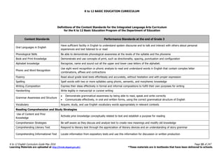 K to 12 BASIC EDUCATION CURRICULUM
K to 12 English Curriculum Guide May 2016 Page 15 of 247
Learning Materials are uploaded at http://lrmds.deped.gov.ph/. *These materials are in textbooks that have been delivered to schools.
Definitions of the Content Standards for the Integrated Language Arts Curriculum
for the K to 12 Basic Education Program of the Department of Education
Content Standards Performance Standards at the end of Grade 3
Oral Languages in English
Have sufficient facility in English to understand spoken discourse and to talk and interact with others about personal
experiences and text listened to or read
Phonological Skills Be able to demonstrate phonological awareness at the levels of the syllable and the phoneme
Book and Print Knowledge Demonstrate and use concepts of print, such as directionality, spacing, punctuation and configuration
Alphabet knowledge Recognize, name and sound out all the upper and lower case letters of the alphabet.
Phonic and Word Recognition
Use sight word recognition or phonic analysis to read and understand words in English that contain complex letter
combinations, affixes and contractions
Fluency Read aloud grade level texts effortlessly and accurately, without hesitation and with proper expression
Spelling Spell words with two or more syllables using phonic, semantic, and morphemic knowledge
Writing /Composition Express their ideas effectively in formal and informal compositions to fulfill their own purposes for writing
Handwriting Write legibly in manuscript or cursive writing
Grammar Awareness and Structure
 Demonstrate grammatical awareness by being able to read, speak and write correctly
 Communicate effectively, in oral and written forms, using the correct grammatical structure of English
Vocabulary Acquire, study, and use English vocabulary words appropriately in relevant contexts
Reading Comprehension and Study Strategies
Use of Content and Prior
Knowledge
Activate prior knowledge conceptually related to text and establish a purpose for reading
Comprehension Strategies Be self-aware as they discuss and analyze text to create new meanings and modify old knowledge
Comprehending Literary Text Respond to literary text through the appreciation of literary devices and an understanding of story grammar
Comprehending Informational Text Locate information from expository texts and use this information for discussion or written production
 