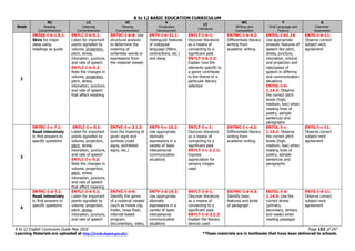 K to 12 BASIC EDUCATION CURRICULUM
K to 12 English Curriculum Guide May 2016 Page 152 of 247
Learning Materials are uploaded at http://lrmds.deped.gov.ph/. *These materials are in textbooks that have been delivered to schools.
Week
RC
Reading
Comprehension
LC
Listening
Comprehension
VC
Viewing
Comprehension
V
Vocabulary
Development
LT
Literature
WC
Writing and
Composition
F
Oral Language and
Fluency
G
Grammar
Awareness
2
EN7SS-I-b-1.5.1:
Skim for major
ideas using
headings as guide
EN7LC-I-b-5.1:
Listen for important
points signalled by
volume, projection,
pitch, stress,
intonation, juncture,
and rate of speech
EN7LC-I-b-5.2:
Note the changes in
volume, projection,
pitch, stress,
intonation, juncture,
and rate of speech
that affect meaning
EN7VC-I-b-8: Use
structural analysis
to determine the
meaning of
unfamiliar words or
expressions from
the material viewed
EN7V-I-b-22.1:
Distinguish features
of colloquial
language (fillers,
contractions, etc.)
and slang
EN7LT-I-b-1:
Discover literature
as a means of
connecting to a
significant past
EN7LT-I-b-2.2:
Explain how the
elements specific to
a genre contribute
to the theme of a
particular literary
selection
EN7WC-I-b-4.2:
Differentiate literary
writing from
academic writing
EN7OL-I-b1.14:
Use appropriate
prosodic features of
speech like pitch,
stress, juncture,
intonation, volume
and projection and
rate/speed of
speech in differing
oral communication
situations
EN7OL-I-b-
1.14.2: Observe
the correct pitch
levels (high,
medium, low) when
reading lines of
poetry, sample
sentences and
paragraphs
EN7G-I-b-11:
Observe correct
subject-verb
agreement
3
EN7RC-I-c-7.1:
Read intensively
to find answers to
specific questions
EN7LC-I-c-5.1:
Listen for important
points signalled by
volume, projection,
pitch, stress,
intonation, juncture,
and rate of speech
EN7LC-I-c-5.2:
Note the changes in
volume, projection,
pitch, stress,
intonation, juncture,
and rate of speech
that affect meaning
EN7VC-I-c-3.1.3:
Give the meaning of
given signs and
symbols (road
signs, prohibited
signs, etc.)
EN7V-I-c-10.2:
Use appropriate
idiomatic
expressions in a
variety of basic
interpersonal
communicative
situations
EN7LT-I-c-1:
Discover literature
as a means of
connecting to a
significant past
EN7LT-I-c-2.2.1:
Express
appreciation for
sensory images
used
EN7WC-I-c-4.2:
Differentiate literary
writing from
academic writing
EN7OL-I-c-
1.14.2: Observe
the correct pitch
levels (high,
medium, low) when
reading lines of
poetry, sample
sentences and
paragraphs
EN7G-I-c-11:
Observe correct
subject-verb
agreement
4
EN7RC-I-d-7.1:
Read intensively
to find answers to
specific questions
EN7LC-I-d-5.1:
Listen for important
points signalled by
volume, projection,
pitch, stress,
intonation, juncture,
and rate of speech
EN7VC-I-d-6:
Identify the genre
of a material viewed
(such as movie clip,
trailer, news flash,
internet-based
program,
documentary, video,
EN7V-I-d-10.2:
Use appropriate
idiomatic
expressions in a
variety of basic
interpersonal
communicative
situations
EN7LT-I-d-1:
Discover literature
as a means of
connecting to a
significant past.
EN7LT-I-d-2.2.2:
Explain the literary
devices used
EN7WC-I-d-4.3:
Identify basic
features and kinds
of paragraph
EN7OL-I-d-
1.14.3: Use the
correct stress
(primary,
secondary, tertiary
and weak) when
reading passages
EN7G-I-d-11:
Observe correct
subject-verb
agreement
 