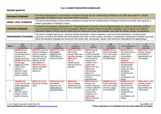 K to 12 BASIC EDUCATION CURRICULUM
K to 12 English Curriculum Guide May 2016 Page 155 of 247
Learning Materials are uploaded at http://lrmds.deped.gov.ph/. *These materials are in textbooks that have been delivered to schools.
SECOND QUARTER
PROGRAM STANDARD
The learner demonstrates communicative competence through his/ her understanding of literature and other texts types for a deeper
appreciation of Philippine Culture and those of other countries.
GRADE LEVEL STANDARD
The learner demonstrates communicative competence through his/ her understanding of Philippine Literature and other texts types for a
deeper appreciation of Philippine Culture.
CONTENT STANDARD
The learner demonstrates understanding of: Philippine literature during the Period of Apprenticeship as a means of examining conflicts;
various purposeful listening and viewing strategies; difference between literal and figurative language; ways to extract and condense
information based on library sources; verbal and non-verbal cues in oral communication; and types of phrases, clauses, and sentences.
PERFORMANCE STANDARD
The learner transfers learning by: resolving conflicts presented in literary selections; using tools and mechanisms in locating library
resources; extracting information and noting details from texts to write a précis, summary, or paraphrase; distinguishing between and using
literal and figurative language and verbal and non-verbal cues; use phrases, clauses, and sentences meaningfully and appropriately.
Week
RC
Reading
Comprehension
LC
Listening
Comprehension
VC
Viewing
Comprehension
V
Vocabulary
Development
LT
Literature
WC
Writing and
Composition
F
Oral Language and
Fluency
G
Grammar
Awareness
1
EN7SS-II-a-1:
Use appropriate
mechanisms/tools in
the library for
locating resources
EN7SS-II-a-1.5.3:
Use the card
catalog, the online
public access
catalog, or
electronic search
engine to locate
specific resources
EN7LC-II-a-6: Use
listening strategies
based on purpose,
familiarity with the
topic and levels of
difficulty of short
texts listened to
EN7LC-II-a-6.1:
Extract information
from the text
listened to
EN7VC-II-a-1/2:
Note details,
sequence, and
relationships of
ideas and events
EN7V-II-a-10.1:
Discriminate
between literal and
figurative language
EN7V-II-a-
10.1.1:
Classify sample
texts into literal or
figurative
EN7LT-II-a-4:
Discover the
conflicts presented
in literary selections
and the need to
resolve those
conflicts in non-
violent ways
EN7LT-II-a-4.1:
Identify the
distinguishing
features of
literature during the
Period of
Apprenticeship
EN7WC-II-a-5:
Extract information
from a text using a
summary, precis,
and paraphrase
EN7OL-II-a-4:
Use verbal and non
verbal cues in
conversations,
dialogs, and
interviews
EN7OL-II-a-4.1:
Use appropriate
verbal and non-
verbal cues when
developing,
maintaining and
ending
conversations and
dialogs
EN7G-II-a-1: Use
phrases, clauses,
and sentences
appropriately and
meaningfully
2
EN7SS-II-b-
1.5.3: Use the card
catalog, the online
public access
catalog, or
electronic search
engine to locate
specific resources
EN7LC-II-b-3.3:
Recognize main/key
ideas
EN7VC-II-b-1/2:
Note details,
sequence, and
relationships of
ideas and events
EN7V-II-b-
10.1.1: Classify
sample texts into
literal or figurative
EN7LT-II-b-4:
Discover the
conflicts presented
in literary selections
and the need to
resolve those
conflicts in non-
violent ways
EN7LT-II-0-4.2:
Identify the
EN7WC-II-b-5:
Extract information
from a text using a
summary, precis,
and paraphrase
EN7OL-II-b-4.1:
Use appropriate
verbal and non-
verbal cues when
developing,
maintaining and
ending
conversations and
dialogs
EN7G-II-b-1: Use
phrases, clauses,
and sentences
appropriately and
meaningfully
 