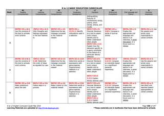 K to 12 BASIC EDUCATION CURRICULUM
K to 12 English Curriculum Guide May 2016 Page 160 of 247
Learning Materials are uploaded at http://lrmds.deped.gov.ph/. *These materials are in textbooks that have been delivered to schools.
Week
RC
Reading
Comprehension
LC
Listening
Comprehension
VC
Viewing
Comprehension
V
Vocabulary
Development
LT
Literature
WC
Writing and
Composition
F
Oral Language and
Fluency
G
Grammar
Awareness
distinguishing
features of
revolutionary songs,
poems, short
stories, drama, and
novels
3
EN7RC-III-c-8.2:
Use the universe of
the text to activate
one’s schema
EN7LC-III-c-6.2:
Infer thoughts and
feelings expressed
in the text listened
to
EN7VC-III-c-13:
Determine the key
message conveyed
in the material
viewed
EN7V-III-c-
13.11.1: Identify
collocations used in
a selection
EN7LT-III-c-5:
Discover literature
as a tool to assert
one’s unique
identity and to
better understand
other people
EN7LT-III-c-2.2:
Explain how the
elements specific to
a genre contribute
to the theme of a
particular literary
selection
EN7WC-III-c-
2.8.5: Compose a
series of journal
entries
EN7OL-III-c-3:
Employ the
appropriate oral
language and
stance in an
interview, a panel
discussion, in a
forum and in a
debate
EN7G-III-c-2: Use
the passive and
active voice
meaningfully in
varied contexts
4
EN7RC-III-d-8.2:
Use the universe of
the text to activate
one’s schema
EN7LC-III-d-
3.18: Determine
the order of ideas
as signaled by cues
EN7VC-III-d-13:
Determine the key
message conveyed
in the material
viewed
EN7V-III-d-13.8:
Determine words or
expressions with
genus-species
(hyponymous)
relations in a
selection
EN7LT-III-d-5:
Discover literature
as a tool to assert
one’s unique
identity and to
better understand
other people
EN7LT-III-d-
2.2.2: Explain
literary devices used
EN7WC-III-d-
2.2.13: Compose
an anecdote based
on a significant
personal
experience.
.EN7OL-III-d-3:
Employ the
appropriate oral
language and
stance in an
interview, a panel
discussion, in a
forum and in a
debate
EN7G-III-d-2:
Use the passive and
active voice
meaningfully in
varied contexts
5
EN7RC-III-e-2.8:
Make predictions
about the text
EN7LC-III-e-3.6:
Follow steps in a
process
EN7VC-III-e-14:
Make a stand on the
material viewed
EN7V-III-e-13.8:
Determine words or
expressions with
genus-species
(hyponymous)
relations in a
selection
EN7LT-III-e-5:
Discover literature
as a tool to assert
one’s unique
identity and to
better understand
other people
EN7LT-III-e-
2.2.2: Explain
literary devices used
EN7WC-III-e-
2.2.13: Compose
an anecdote based
on a significant
personal experience
EN7OL-III-e-3:
Employ the
appropriate oral
language and
stance in an
interview, a panel
discussion, in a
forum and in a
debate
EN7G-III-e-3:
Use direct and
reported speech
appropriately in
varied contexts
 