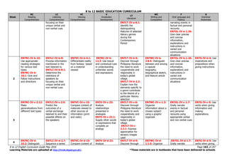 K to 12 BASIC EDUCATION CURRICULUM
K to 12 English Curriculum Guide May 2016 Page 163 of 247
Learning Materials are uploaded at http://lrmds.deped.gov.ph/. *These materials are in textbooks that have been delivered to schools.
Week
RC
Reading
Comprehension
LC
Listening
Comprehension
VC
Viewing
Comprehension
V
Vocabulary
Development
LT
Literature
WC
Writing and
Composition
F
Oral Language and
Fluency
G
Grammar
Awareness
focusing on their
unique verbal and
non-verbal cues
EN7LT-IV-a-6.1:
Identify the
distinguishing
features of selected
literary genres
during the
Contemporary
Period
narrating events in
factual and personal
recounts
EN7OL-IV-a-1.26:
Give clear precise
and concise
information,
explanations and
instructions in
varied oral
communication
situations
2
EN7RC-IV-b-10:
Use appropriate
reading strategies
for various text
types
EN7RC-IV-b-
10.1: Give and
follow instructions
and directions
EN7LC-IV-b-8:
Process information
mentioned in the
text listened to
EN7LC-IV-b-8.1:
Determine the
intentions of
speakers by
focusing on their
unique verbal and
non-verbal cues
EN7VC-IV-b-6.1:
Differentiate reality
from fantasy based
on a material
viewed
EN7RC-IV-b-
12.3: Use lexical
and contextual cues
in understanding
unfamiliar words
and expressions
EN7LT-IV-b-6:
Discover through
Philippine literature
the need to work
cooperatively and
responsibly in
today’s global
village.
EN7LT-IV-b-2.2:
Explain how the
elements specific to
a genre contribute
to the theme of a
particular literary
selection
EN7WC-IV-b.
2.8.6: Distinguish
between and among
a capsule
biography,
biographical sketch,
and feature article
EN7OL-IV-b-1.26:
Give clear precise
and concise
information,
explanations and
instructions in
varied oral
communication
situations
EN7G-IV-b-4: Use
imperatives and
prepositions when
giving instructions
3
EN7RC-IV-c-2.12:
Make
generalizations from
different text types
EN7LC-IV-c-2.5:
Predict the
outcomes of a
verbal exchange
listened to and their
possible effects on
the speakers
EN7VC-IV-c-15:
Compare content of
materials viewed to
other sources of
information (print
and radio)
EN7V-IV-c-23:
Analyze
relationships
presented in
analogies
EN7V-IV-c-23.1:
Supply other words
or expressions that
complete an
analogy
EN7LT-IV-c-6:
Discover through
Philippine literature
the need to work
cooperatively and
responsibly in
today’s global
village
EN7LT-IV-c-
2.2.1: Express
appreciation for
sensory images
used
EN7WC-IV-c-1.3:
Organize
information about a
chosen subject
using a graphic
organizer
EN7OL-IV-c-1.7:
Orally narrate
events in factual
and personal
recounts using
appropriate verbal
and non-verbal cues
EN7G-IV-c-5: Use
verbs when giving
information and
making
explanations
4
EN7RC-IV-d-
10.2: Distinguish
EN7LC-IV-d-2.7:
Sequence a series
EN7VC-IV-d-15:
Compare content of
EN7V-IV-d-23:
Analyze
EN7LT-IV-d-6:
Discover through
EN7WC-IV-d-
1.1.6: Organize
.EN7OL-IV-d-1.7:
Orally narrate
EN7G-IV-d-5: Use
verbs when giving
 