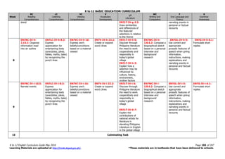 K to 12 BASIC EDUCATION CURRICULUM
K to 12 English Curriculum Guide May 2016 Page 165 of 247
Learning Materials are uploaded at http://lrmds.deped.gov.ph/. *These materials are in textbooks that have been delivered to schools.
Week
RC
Reading
Comprehension
LC
Listening
Comprehension
VC
Viewing
Comprehension
V
Vocabulary
Development
LT
Literature
WC
Writing and
Composition
F
Oral Language and
Fluency
G
Grammar
Awareness
stand EN7LT-IV-g-2.3:
Draw similarities
and differences of
the featured
selections in relation
to the theme
narrating events in
personal or factual
recounts
8
EN7RC-IV-h-
2.15.1: Organize
information read
into an outline
EN7LC-IV-h-8.3:
Express
appreciation for
entertaining texts
(anecdotes, jokes,
fables, myths, tales)
by recognizing the
punch lines
EN7VC-IV-h-16:
Express one’s
beliefs/convictions
based on a material
viewed
EN7V-IV-h-23.2:
Create or expand
word clines
EN7LT-IV-h-6:
Discover through
Philippine literature
the need to work
cooperatively and
responsibly in
today’s global
village
EN7LT-IV-h-3:
Explain how a
selection may be
influenced by
culture, history,
environment,
orother factors
EN7WC-IV-h-
2.8.6.2: Compose a
biographical sketch
based on a personal
interview and
background
research
. EN7OL-IV-h-5:
Use correct and
appropriate
prosodic features of
speech when giving
information,
instructions, making
explanations and
narrating events in
personal and factual
recounts
. EN7G-IV-h-6.1:
Formulate short
replies
9
EN7RC-IV-i-10.5:
Narrate events
EN7LC-IV-i-8.3:
Express
appreciation for
entertaining texts
(anecdotes, jokes,
fables, myths, tales)
by recognizing the
punch lines
EN7VC-IV-i-16:
Express one’s
beliefs/convictions
based on a material
viewed
EN7V-IV-i-23.2:
Create or expand
word clines
EN7LT-IV-i-6:
Discover through
Philippine literature
the need to work
cooperatively and
responsibly in
today’s global
village
EN7LT-IV-0-7:
Explain the
contributions of
national artists for
literature in
elevating Philippine
Literature in English
in the global village
EN7WC-IV-i-
2.8.6.2: Compose a
biographical sketch
based on a personal
interview and
background
research
EN7OL-IV-i-5:
Use correct and
appropriate
prosodic features of
speech when giving
information,
instructions, making
explanations and
narrating events in
personal and factual
recounts
EN7G-IV-i-6.1:
Formulate short
replies
10 Culminating Task
 