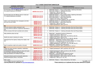 K to 12 BASIC EDUCATION CURRICULUM
K to 12 English Curriculum Guide May 2016 Page 167 of 247
Learning Materials are uploaded at http://lrmds.deped.gov.ph/. *These materials are in textbooks that have been delivered to schools.
LEARNING COMPETENCY
Learning Materials are uploaded at
http://lrmds.deped.gov.ph
CODE
LEARNING MATERIALS
*These materials are in textbooks that have been delivered to schools.
Get information from the different parts of a book and
from general references in the library
EN7RC-II-d-1.3/1.4
2. BEAM ENG7 Module 2 – Using Locational Skills in Gathering Information.
3. BEAM ENG7 Module 15 – Gathering Information.
4. *English Arts I. 2000. pp 249, 250.
6. *English Expressways II. 2007. pp 57.
Get information from the different parts of a book and
from general references in the library EN7RC-II-e-1.3/1.4
EN7RC-II-f-1.3/1.4
1. BEAM ENG7 Module 2 – Using Locational Skills in Gathering Information.
2. BEAM ENG7 Module 15 – Gathering Information.
3. BEAM ENG8 Module 4 – Using Library Resources.
4. *English for All Times 6. 1999. pp 84-85.
5. *English for You and Me 6 (Reading). 2011. pp 200-202.
Gather current information from newspapers and other
print and non-print media
EN7RC-II-g-2.1
EN7RC-II-h-2.1
EN7RC-II-i-2.1
1. BEAM ENG7 Module 15 – Gathering Information.
2. BEAM ENG8 Module 4 – Using Library Resources.
3. *English Arts I. 2000. pp 259, 260.
4. *English Expressways II. 2007. pp 74-77.
3Q
Use one’s schema to better understand a text EN7RC-III-a-8 1. BEAM ENG 7 Module 11 – Outlining Information Word and Phrase Outline.
Use one’s schema as basis for conjectures made about a
text
EN7RC-III-a-8.1
EN7RC-III-b-8.1
1. BEAM ENG 7 Module 11 – Outlining Information Word and Phrase Outline.
Use the universe of the text to activate one’s schema EN7RC-III-c-8.2
EN7RC-III-d-8.2
2. BEAM ENG 7 Module 11 – Outlining Information Word and Phrase Outline.
Make predictions about the text
EN7RC-III-e-2.8
EN7RC-III-f-2.8
1. BEAM ENG7 – Identifying Functions of Utterances.
2. *English for All Times 6. 1999. pp 113.
3. *English Expressways II. 2007. pp 61, 140, 240-241, 252-253.
Identify the author’s intentions for writing
EN7RC-III-g-9
1. *English for All Times 6. 1999. pp 130.
2. *English Expressways II. 2007. pp 114-117, 200-201, 260-261.
Distinguish fact from opinion, fantasy from reality in the
text EN7RC-III-g-2.13
EN7RC-III-h-2.13
1. BEAM ENG 7 - Appreciation of Various Literary Types.
2. BEAM ENG 7 - Distinguishing Fact From Opinion/Reality from Fantasy.
3. *English for You and Me 6 (Reading). 2011. pp 31-32.
4. *English Expressways II. 2007. pp 77, 174, 176, 208, 276-277.
React to assertions made by the author in the text EN7RC-III-i-2.1.7
1. BEAM ENG 7 – Assertions and Observations.
2. *English Expressways II. 2007. pp 59-60, 68-71, 114-117.
4Q
Classify text types (narrative, expository, explanation,
recount, persuasive)
EN7RC-IV-a-3.2 1. *English Expressways II. 2007. pp 83-89, 130-133, 159.
Use appropriate reading strategies for various text types EN7RC-IV-b-10 1. *English Expressways II. 2007. pp 120-121, 202, 243-244.
Give and follow instructions and directions EN7RC-IV-b-10.1 1. *English Arts I. 2000. pp 47, 48.
Make generalizations from different text types
EN7RC-IV-c-2.12
1. BEAM ENG 7 – Using Appropriate Rhetorical Function.
2. *English Expressways II. 2007. pp 68-71, 190-195.
Distinguish between general and specific statements EN7RC-IV-d-10.2 1. *English Expressways II. 2007. pp 203, 240-241, 254-255.
Sequence/reorganize ideas or information EN7RC-IV-e-2.10
EN7RC-IV-i-10.5
1. *English Arts I. 2000. pp 47, 101, 102.
Make a stand EN7RC-IV-g-3.1.13 1. BEAM ENG 7 Module 1 – Home, Family & You, The Teener.
 