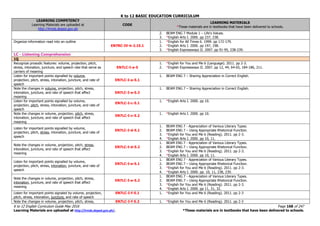 K to 12 BASIC EDUCATION CURRICULUM
K to 12 English Curriculum Guide May 2016 Page 168 of 247
Learning Materials are uploaded at http://lrmds.deped.gov.ph/. *These materials are in textbooks that have been delivered to schools.
LEARNING COMPETENCY
Learning Materials are uploaded at
http://lrmds.deped.gov.ph
CODE
LEARNING MATERIALS
*These materials are in textbooks that have been delivered to schools.
2. BEAM ENG 7 Module 1 – Life's Values.
3. *English Arts I. 2000. pp 237, 238.
Organize information read into an outline
EN7RC-IV-h-2.15.1
1. *English for All Times 6. 1999. pp 172-179.
2. *English Arts I. 2000. pp 197, 198.
3. *English Expressways II. 2007. pp 91-95, 238-239.
LC - Listening Comprehension
1Q
Recognize prosodic features: volume, projection, pitch,
stress, intonation, juncture, and speech rate that serve as
carriers of meaning
EN7LC-I-a-5
1. *English for You and Me 6 (Language). 2011. pp 2-3.
2. *English Expressways II. 2007. pp 12, 44, 64-65, 184-186, 211.
Listen for important points signalled by volume,
projection, pitch, stress, intonation, juncture, and rate of
speech
EN7LC-I-a-5.1
1. BEAM ENG 7 – Sharing Appreciation in Correct English.
Note the changes in volume, projection, pitch, stress,
intonation, juncture, and rate of speech that affect
meaning
EN7LC-I-a-5.2
1. BEAM ENG 7 – Sharing Appreciation in Correct English.
Listen for important points signalled by volume,
projection, pitch, stress, intonation, juncture, and rate of
speech
EN7LC-I-c-5.1
1. *English Arts I. 2000. pp 10.
Note the changes in volume, projection, pitch, stress,
intonation, juncture, and rate of speech that affect
meaning
EN7LC-I-c-5.2
1. *English Arts I. 2000. pp 10.
Listen for important points signalled by volume,
projection, pitch, stress, intonation, juncture, and rate of
speech
EN7LC-I-d-5.1
1. BEAM ENG 7 - Appreciation of Various Literary Types.
2. BEAM ENG 7 – Using Appropriate Rhetorical Function.
3. *English for You and Me 6 (Reading). 2011. pp 2-3.
4. *English Arts I. 2000. pp 10, 11.
Note the changes in volume, projection, pitch, stress,
intonation, juncture, and rate of speech that affect
meaning
EN7LC-I-d-5.2
1. BEAM ENG 7 - Appreciation of Various Literary Types.
2. BEAM ENG 7 – Using Appropriate Rhetorical Function.
3. *English for You and Me 6 (Reading). 2011. pp 2-3.
4. *English Arts I. 2000. pp 10, 11.
Listen for important points signalled by volume,
projection, pitch, stress, intonation, juncture, and rate of
speech
EN7LC-I-e-5.1
1. BEAM ENG 7 - Appreciation of Various Literary Types.
2. BEAM ENG 7 – Using Appropriate Rhetorical Function.
3. *English for You and Me 6 (Reading). 2011. pp 2-3.
4. *English Arts I. 2000. pp. 10, 11, 238, 239.
Note the changes in volume, projection, pitch, stress,
intonation, juncture, and rate of speech that affect
meaning
EN7LC-I-e-5.2
1. BEAM ENG 7 - Appreciation of Various Literary Types.
2. BEAM ENG 7 – Using Appropriate Rhetorical Function.
3. *English for You and Me 6 (Reading). 2011. pp 2-3.
4. *English Arts I. 2000. pp 11, 31, 32.
Listen for important points signaled by volume, projection,
pitch, stress, intonation, juncture, and rate of speech
EN7LC-I-f-5.1 1. *English for You and Me 6 (Reading). 2011. pp 2-3
Note the changes in volume, projection, pitch, stress, EN7LC-I-f-5.2 1. *English for You and Me 6 (Reading). 2011. pp 2-3
 