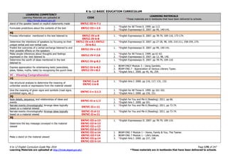 K to 12 BASIC EDUCATION CURRICULUM
K to 12 English Curriculum Guide May 2016 Page 170 of 247
Learning Materials are uploaded at http://lrmds.deped.gov.ph/. *These materials are in textbooks that have been delivered to schools.
LEARNING COMPETENCY
Learning Materials are uploaded at
http://lrmds.deped.gov.ph
CODE
LEARNING MATERIALS
*These materials are in textbooks that have been delivered to schools.
stand of the speaker based on explicit statements made EN7LC-III-h-7.1
Formulate predictions about the contents of the text EN7LC-III-i-2.5
1. *English for All Times 6. 1999. pp 113.
2. *English Expressways II. 2007. pp 99, 140-141.
4Q
Process information mentioned in the text listened to EN7LC-IV-a-8
EN7LC-IV-b-8
1. *English Expressways II. 2007. pp 78-79, 109-110, 173-174.
Determine the intentions of speakers by focusing on their
unique verbal and non-verbal cues
EN7LC-IV-a-8.1 EN7LC-
IV-b-8.1
1. *English Expressways II. 2007. pp 27-28, 98, 109, 210-211, 258-259, 270.
Predict the outcomes of a verbal exchange listened to and
their possible effects on the speakers
EN7LC-IV-c-2.5
1. *English Expressways II. 2007. pp 99, 140-141.
Make simple inferences about thoughts and feelings
expressed in the text listened to
EN7LC-IV-f-2.8
1. *English for All Times 6. 1999. pp 61-63.
2. *English Expressways II. 2007. pp 12, 98, 140.
Determine the worth of ideas mentioned in the text
listened to
EN7LC-IV-g-8.2
1. *English Expressways II. 2007. pp 78-79, 109-110.
Express appreciation for entertaining texts (anecdotes,
jokes, fables, myths, tales) by recognizing the punch lines
EN7LC-IV-h-8.3
EN7LC-IV-i-8.3
1. BEAM ENG7 Module 3 – Using Gambits.
2. BEAM ENG 7 - Appreciation of Various Literary Types.
3. *English Arts I. 2000. pp 45, 46, 259.
VC - Viewing Comprehension
1Q
Use structural analysis to determine the meaning of
unfamiliar words or expressions from the material viewed
EN7VC-I-a-8
EN7VC-I-b-8
1. *English Arts I. 2000. pp 116, 117, 131, 132.
Give the meaning of given signs and symbols (road signs,
prohibited signs, etc.)
EN7VC-I-c-3.1.3
1. *English for All Times 6. 1999. pp 161-162.
2. *English Arts I. 2000. pp 150, 151.
2Q
Note details, sequence, and relationships of ideas and
events
EN7VC-II-a-1/2
1. *English for You and Me 6 (Reading). 2011. pp 66.
2. *English Arts I. 2000. pp 101.
Narrate events chronologically/ Arrange ideas logically
based on a material viewed
EN7VC-II-c-11
1. *English for You and Me 6 (Reading). 2011. pp 73-74.
Narrate events chronologically/ Arrange ideas logically
based on a material viewed
EN7VC-II-d-11
EN7VC-II-e-11
1. *English for You and Me 6 (Reading). 2011. pp 73-74.
3Q
Determine the key message conveyed in the material
viewed
EN7VC-III-a-13
EN7VC-III-b-13
EN7VC-III-c-13
EN7VC-III-d-13
1. *English Expressways II. 2007. pp 78-79, 109-110.
Make a stand on the material viewed
EN7VC-III-e-14
EN7VC-III-f-14
EN7VC-III-g-14
EN7VC-III-h-14
1. BEAM ENG 7 Module 1 – Home, Family & You, The Teener.
2. BEAM ENG 7 Module 1 – Life's Values.
3. *English Arts I. 2000. pp 237, 238.
 