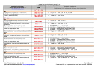 K to 12 BASIC EDUCATION CURRICULUM
K to 12 English Curriculum Guide May 2016 Page 172 of 247
Learning Materials are uploaded at http://lrmds.deped.gov.ph/. *These materials are in textbooks that have been delivered to schools.
LEARNING COMPETENCY
Learning Materials are uploaded at
http://lrmds.deped.gov.ph
CODE
LEARNING MATERIALS
*These materials are in textbooks that have been delivered to schools.
EN7V-III-f-13.8
4Q
Use lexical and contextual cues in understanding
unfamiliar words and expressions
EN7V-IV-a-12.3
EN7V-IV-b-12.3
1. *English Arts I. 2000. pp 80, 99, 100, 101, 148.
Create or expand word clines EN7V-IV-h-23.2
EN7V-IV-i-23.2
1. *English Arts I. 2000. pp 189.
LT – Literary
1Q
Describe the different literary genres during the pre-
colonial period
EN7LT-I-a-2
1. *English Arts I. 2000. pp 2, 3, 5, 6.
Identify the distinguishing features of proverbs, myths,
and legends
EN7LT-I-a-2.1
1. *English Arts I. 2000. pp 90, 91, 92.
Express appreciation for sensory images used
EN7LT-I-c-2.2.1
1. BEAM ENG7 Module 3 – Using Gambits.
2. BEAM ENG 7 – Using Appropriate Rhetorical Function.
Explain the literary devices used EN7LT-I-d-2.2.2
EN7LT-I-e-2.2.2
2. BEAM ENG 7 - Appreciation of Various Literary Types.
3. BEAM ENG 7 – Using Appropriate Rhetorical Function.
Determine the tone, mood, technique, and purpose of the
author
EN7LT-I-f-2.2.3
1. *English Arts I. 2000. pp 218.
2Q
Identify the distinguishing features of poems and short
stories
EN7LT-II-0-4.2
1. *English Arts I. 2000. pp 90, 91, 92.
Express appreciation for sensory images used EN7LT-II-d-2.2.1
1. BEAM ENG7 Module 3 – Using Gambits.
2. BEAM ENG 7 – Using Appropriate Rhetorical Function.
Explain the literary devices used EN7LT-II-0-2.2.2
4. BEAM ENG 7 - Appreciation of Various Literary Types.
5. BEAM ENG 7 – Using Appropriate Rhetorical Function.
Determine tone, mood, technique, and purpose of the
author
EN7LT-II-f-2.2.3
1. *English Arts I. 2000. pp 218.
3Q
Explain literary devices used
EN7LT-III-d-2.2.2
EN7LT-III-e-2.2.2
1. BEAM ENG 7 - Appreciation of Various Literary Types.
1. BEAM ENG 7 – Using Appropriate Rhetorical Function.
Determine tone, mood, technique, and purpose of the
author
EN7LT-III-f-2.2.3
1. *English Arts I. 2000. pp 218.English Arts I. 2000. pp 218.
4Q
Express appreciation for sensory images used
EN7LT-IV-c-2.2.1
1. BEAM ENG7 Module 3 – Using Gambits.
2. BEAM ENG 7 – Using Appropriate Rhetorical Function.
Explain the literary devices used EN7LT-IV-d-2.2.2 1. BEAM ENG 7 - Appreciation of Various Literary Types.
Determine tone, mood, technique, and purpose of the
author
EN7LT-IV-e-2.2.3
1. *English Arts I. 2000. pp 218.English Arts I. 2000. pp 218.
 