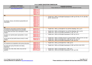 K to 12 BASIC EDUCATION CURRICULUM
K to 12 English Curriculum Guide May 2016 Page 175 of 247
Learning Materials are uploaded at http://lrmds.deped.gov.ph/. *These materials are in textbooks that have been delivered to schools.
LEARNING COMPETENCY
Learning Materials are uploaded at
http://lrmds.deped.gov.ph
CODE
LEARNING MATERIALS
*These materials are in textbooks that have been delivered to schools.
EN7G-I-e-11
EN7G-I-f-11
EN7G-I-g-11
EN7G-I-h-11
EN7G-I-i-11
2Q
Use phrases, clauses, and sentences appropriately and
meaningfully
EN7G-II-a-1
EN7G-II-b-1
EN7G-II-c-1
EN7G-II-d-1
EN7G-II-e-1
EN7G-II-f-1
EN7G-II-g-1
EN7G-II-h-1
EN7G-II-i-1
1. *English Arts I. 2000. pp 218.English Expressways II. 2007. pp 153-156, 171-173, 182-185,
196-197, 208-209, 245.
3Q
Link sentences using logical connectors that signal
chronological and logical sequence and summation
EN7G-III-a-1
EN7G-III-b-1
1. *English Arts I. 2000. pp 218.English for You and Me 6 (Reading). 2011. pp 73.
Use the passive and active voice meaningfully in varied
contexts
EN7G-III-c-2
EN7G-III-d-2
1. *English Arts I. 2000. pp 218.English for You and Me 6 (Reading). 2011. pp 103.
2. *English Arts I. 2000. pp 218.English Expressways II. 2007. pp 77-78.
Use direct and reported speech appropriately in varied
contexts
EN7G-III-e-3
EN7G-III-f-3
EN7G-III-g-3
1. *English Arts I. 2000. pp 218.English Expressways II. 2007. pp 110-111.
Use the past and past perfect tenses correctly in varied
contexts
EN7G-III-h-3
EN7G-III-i-3
1. *English Arts I. 2000. pp 218.New Horizons in Learning English I. 1999. pp 91-97, 217-226.
2. *English Arts I. 2000. pp 218.English Arts I. 2000. pp 121, 122, 123, 124.
3. *English Arts I. 2000. pp 218.English Expressways II. 2007. pp 39-42.
4Q
Use imperatives and prepositions when giving instructions
EN7G-IV-a-4
EN7G-IV-b-4
1. *English Arts I. 2000. pp 218.English Arts I. 2000. pp 251.
Use verbs when giving information and making
explanations
EN7G-IV-c-5
EN7G-IV-d-5
EN7G-IV-e-5
1. *English Arts I. 2000. pp 218.English Expressways II. 2007. pp 39-42, 61-63, 76-78.
Formulate who, what, when, where, why, and how
questions
EN7G-IV-f-6.2
EN7G-IV-g-6.2
1. *English Arts I. 2000. pp 218.English Arts I. 2000. pp 61.
2. *English Arts I. 2000. pp 218.English Expressways II. 2007. pp 25-28.
 