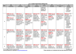 K to 12 BASIC EDUCATION CURRICULUM
K to 12 English Curriculum Guide May 2016 Page 181 of 247
Learning Materials are uploaded at http://lrmds.deped.gov.ph/. *These materials are in textbooks that have been delivered to schools.
Week
RC
Reading
Comprehension
LC
Listening
Comprehension
VC
Viewing
Comprehension
V
Vocabulary
Development
LT
Literature
WC
Writing and
Composition
F
Oral Language and
Fluency
G
Grammar
Awareness
viewed notable East
Asian poems,
folktales, and
short stories
counterclaim
 problem-
solution
 cause-effect
 and others
3
EN8RC-IIc-2.22:
Evaluate the personal
significance of a literary
text
EN8RC-IIc-2.1.7:
React to assertions
made by the author in
the text
EN8LC-IIc-7:
Employ appropriate
listening skills and
strategies suited to
long descriptive and
narrative texts
EN8LC-IIc-2.13:
Determine the tone
and mood of the
speaker or characters
in the narrative
listened to
EN8VC-IIc-1.3:
Predict the gist of
the material viewed
based on the title,
pictures, and
excerpts
EN8VC-IIc-17:
Discern positive
and negative
messages conveyed
in a material
viewed
EN7V-IIc-24.1:
Distinguish
between and
among verbal,
situational, and
dramatic types of
irony and give
examples of each
EN8LT-IIc-2.2:
Explain how the
elements specific
to a genre
contribute to the
theme of a
particular literary
selection
EN8LT-IIc-
2.2.1: Express
appreciation for
sensory images
used
EN8WC-IIc-2.8:
Compose effective
paragraphs
EN8WC-IIc-
2.2.1: Develop
related support
sentences
EN8OL-IIc-3.11:
Produce the sounds
of English correctly
and effectively
when delivering an
entertainment
speech
EN8G-IIc-9: Use
appropriate
grammatical signals
or expressions
suitable to each
pattern of idea
development:
 general to
particular
 claim and
counterclaim
 problem-
solution
 cause-effect
 and others
4
EN8RC-IId-2.22:
Evaluate the personal
significance of a literary
text
EN8LC-IId-7:
Employ appropriate
listening skills and
strategies suited to
long descriptive and
narrative texts
EN8LC-IId-2.13:
Determine the tone
and mood of the
speaker or characters
in the narrative
listened to
EN8VC-IId-1.3:
Predict the gist of
the material viewed
based on the title,
pictures, and
excerpts
EN8VC-IId-17:
Discern positive
and negative
messages conveyed
in a material
viewed
EN8V-IId-24.1:
Distinguish
between and
among verbal,
situational, and
dramatic types of
irony and give
examples of each
EN8LT-IId-2.2:
Explain how the
elements specific
to a genre
contribute to the
theme of a
particular literary
selection
EN8LT-IId-
2.2.2: Explain
the literary
devices used
EN8WC-IId-2.8:
Compose effective
paragraphs
EN8WC-IId-
2.8.9: Use a
variety of
techniques to
formulate a
conclusion
EN8OL-IId-3.11:
Produce the sounds
of English correctly
and effectively
when delivering an
entertainment
speech
EN8G-IId-9: Use
appropriate
grammatical signals
or expressions
suitable to each
pattern of idea
development:
 general to
particular
 claim and
counterclaim
 problem-
solution
 cause-effect
 and others
5
EN8SS-IIe-1.2:
Explain visual-verbal
relationships illustrated
in tables, graphs, and
EN8LC-IIe-7:
Employ appropriate
listening skills and
strategies suited to
EN8VC-IIe-1.3:
Predict the gist of
the material viewed
based on the title,
EN8V-IIe-24:
Discriminate
between literal
EN8LT-IIe-0-9:
Appreciate
literature as an
art form inspired
EN8WC-IIe-2.2:
Develop
paragraphs that
illustrate each text
EN8OL-IIe-2.6:
Use appropriate
non-verbal cues
when delivering
EN8G-IIe-9: Use
appropriate
grammatical signals
or expressions
 