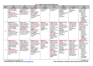 K to 12 BASIC EDUCATION CURRICULUM
K to 12 English Curriculum Guide May 2016 Page 182 of 247
Learning Materials are uploaded at http://lrmds.deped.gov.ph/. *These materials are in textbooks that have been delivered to schools.
Week
RC
Reading
Comprehension
LC
Listening
Comprehension
VC
Viewing
Comprehension
V
Vocabulary
Development
LT
Literature
WC
Writing and
Composition
F
Oral Language and
Fluency
G
Grammar
Awareness
information maps
found in expository
texts
EN8RC-IIe-11:
Transcode information
from linear to non-
linear texts and vice-
versa
long descriptive and
narrative texts
EN8LC-IIe-2.17.3:
Infer the theme of
the text listened to
pictures, and
excerpts
EN8VC-IIe-17:
Discern positive
and negative
messages conveyed
in a material
viewed
and figurative
language
and influenced
by nature
type (narrative in
literature,
expository,
explanatory, factual
and personal
recount,
persuasive)
lines in an
entertainment
speech
suitable to each
pattern of idea
development:
 general to
particular
 claim and
counterclaim
 problem-
solution
 cause-effect
 and others
6
EN8SS-IIf-1.2:
Explain visual-verbal
relationships illustrated
in tables, graphs, and
information maps
found in expository
texts
EN8RC-IIf-11:
Transcode information
from linear to non-
linear texts and vice-
versa
EN8LC-IIf-7:
Employ appropriate
listening skills and
strategies suited to
long descriptive and
narrative texts
EN8LC-IIf-2.5:
Formulate predictions
about the contents of
the listening text.
EN8VC-IIf-1.3:
Predict the gist of
the material viewed
based on the title,
pictures, and
excerpts
EN8VC-IIf-17:
Discern positive
and negative
messages conveyed
in a material
viewed
EN8V-IIf-
10.1.4: Identify
figures of speech
that show
emphasis
(hyperbole and
litotes)
EN8LT-IIf-2.2:
Explain how the
elements specific
to a genre
contribute to the
theme of a
particular literary
selection
EN8LT-IIf-
2.2.3: Determine
tone, mood,
technique, and
purpose of the
author
EN8WC-IIf-2.2:
Develop
paragraphs that
illustrate each text
type (narrative in
literature,
expository,
explanatory, factual
and personal
recount,
persuasive)
EN8OL-IIf-2.6:
Use appropriate
non-verbal cues
when delivering
lines in an
entertainment
speech
EN8G-IIf-9: Use
appropriate
grammatical signals
or expressions
suitable to each
pattern of idea
development:
 general to
particular
 claim and
counterclaim
 problem-
solution
 cause-effect
 and others
7
EN8SS-IIg-1.2:
Explain visual-verbal
relationships illustrated
in tables, graphs, and
information maps
found in expository
texts
EN8RC-IIg-11:
Transcode information
from linear to non-
linear texts and vice-
versa
EN8LC-IIg-7:
Employ appropriate
listening skills and
strategies suited to
long descriptive and
narrative texts
EN8LC-IIg-3.12:
Listen to paraphrase
information/ideas
EN8VC-IIg-1.3:
Predict the gist of
the material viewed
based on the title,
pictures, and
excerpts
EN8VC-IIg-17:
Discern positive
and negative
messages conveyed
in a material
viewed
EN8V-IIg-
10.1.4: Identify
figures of speech
that show
emphasis
(hyperbole and
litotes)
EN8LT-IIg-2.2:
Explain how the
elements specific
to a genre
contribute to the
theme of a
particular literary
selection
EN8LT-IIg-
2.2.3: Determine
tone, mood,
technique, and
purpose of the
author
EN8WC-IIg-2.2:
Develop
paragraphs that
illustrate each text
type (narrative in
literature,
expository,
explanatory, factual
and personal
recount,
persuasive)
EN8OL-IIg-3:
Deliver a self-
composed
entertainment
speech using all the
needed speech
conventions
EN8OL-IIh-3.13:
Maintain the
interest of the
audience by
delivering punch
lines effectively
EN8G-IIg-9: Use
appropriate
grammatical signals
or expressions
suitable to each
pattern of idea
development:
 general to
particular
 claim and
counterclaim
 problem-
solution
 cause-effect
 and others
 