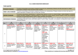 K to 12 BASIC EDUCATION CURRICULUM
K to 12 English Curriculum Guide May 2016 Page 184 of 247
Learning Materials are uploaded at http://lrmds.deped.gov.ph/. *These materials are in textbooks that have been delivered to schools.
THIRD QUARTER
PROGRAM STANDARD
The learner demonstrates communicative competence through his/ her understanding of literature and other texts types for a deeper
appreciation of Philippine Culture and those of other countries.
GRADE LEVEL STANDARD
The learner demonstrates communicative competence through his/ her understanding of Philippine Literature and other texts types for a
deeper appreciation of Philippine Culture and those other countries.
CONTENT STANDARD
The learner demonstrates understanding of: Southeast Asian literature as mirror to a shared heritage ; coping strategies in processing
textual information; strategies in examining features of a listening and viewing material; structural analysis of words and propaganda
techniques; and grammatical signals for opinion- making, persuasion, and emphasis.
PERFORMANCE STANDARD
The learner transfers learning by composing and delivering a persuasive speech based on an informative essay featuring use of properly
acknowledged information sources, grammatical signals for opinion-making , persuasion, and emphasis, and appropriate prosodic features,
stance,and behavior.
Week
RC
Reading
Comprehension
LC
Listening
Comprehension
VC
Viewing
Comprehension
V
Vocabulary
Development
LT
Literature
WC
Writing and
Composition
F
Oral Language and
Fluency
G
Grammar
Awareness
1
EN8RC-IIIa-12.1:
Recognize propaganda
techniques used in a
given text
EN8LC-IIIa-7.3:
Determine the target
audience of a
listening text and the
objective/s of the
speaker
EN8VC-IIIa-
3.4/4.4/5.4:
Determine the
target audience of
a material viewed
EN8V-IIIa-15.3:
Explain the
meaning of a
word through
structural analysis
(prefixes, roots,
suffixes)
EN8LT-IIIa-11:
Identify the
notable literary
genres
contributed by
Southeast Asian
writers
EN8LT-IIIa-
11.1: Identify
the distinguishing
features of
notable poems,
short stories,
dramas, and
novels
contributed by
Southeast Asian
writers
EN8SS-IIIa-1.10:
Organize
information about a
chosen subject
using a graphic
organizer
EN8OL-IIIa-
3.11: Use the
correct sounds of
English during
speech delivery
EN8RC-IIIa-10:
Share ideas using
opinion-marking
signals
EN8G-IIIa-3.6: Use
modals appropriately
2
EN8RC-IIIb-12.1:
Recognize propaganda
techniques used in a
given text
EN8LC-IIIb-8.2:
Judge the relevance
and worth of ideas
presented in the text
listened to
EN8VC-IIIb-
3.4/4.4/5.4:
Determine the
target audience of
a material viewed
EN8V-IIIb-15.3:
Explain the
meaning of a
word through
structural analysis
(prefixes, roots,
EN8LT-IIIb-11:
Identify the
notable literary
genres
contributed by
Southeast Asian
EN8WC-IIIb-
1.1.6: Transcode
information from a
graphic organizer
to a topic or
sentence outline
EN8OL-IIIb-5:
Observe the use of
correct stress,
pitch, and juncture
when delivering a
persuasive speech
EN8RC-IIIb-10:
Share ideas using
opinion-marking
signals
EN8G-IIIb-3.6: Use
modals appropriately
 