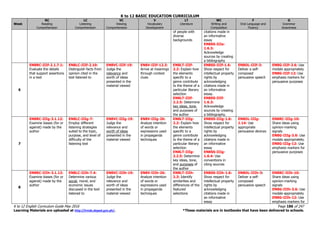 K to 12 BASIC EDUCATION CURRICULUM
K to 12 English Curriculum Guide May 2016 Page 186 of 247
Learning Materials are uploaded at http://lrmds.deped.gov.ph/. *These materials are in textbooks that have been delivered to schools.
Week
RC
Reading
Comprehension
LC
Listening
Comprehension
VC
Viewing
Comprehension
V
Vocabulary
Development
LT
Literature
WC
Writing and
Composition
F
Oral Language and
Fluency
G
Grammar
Awareness
of people with
diverse
backgrounds
citations made in
an informative
essay
EN8SS-IIIe-
1.6.3:
Acknowledge
sources by creating
a bibliography
6
EN8RC-IIIf-2.1.7.1:
Evaluate the details
that support assertions
in a text
EN8LC-IIIf-2.10:
Distinguish facts from
opinion cited in the
text listened to
EN8VC-IIIf-19:
Judge the
relevance and
worth of ideas
presented in the
material viewed
EN8V-IIIf-12.3:
Arrive at meanings
through context
clues
EN8LT-IIIf-
2.2: Explain how
the elements
specific to a
genre contribute
to the theme of a
particular literary
selection
EN8LT-IIIf-
2.2.5: Determine
key ideas, tone,
and purposes of
the author
EN8SS-IIIf-1.6:
Show respect for
intellectual property
rights by
acknowledging
citations made in
an informative
essay.
EN8SS-IIIf-
1.6.3:
Acknowledge
sources by creating
a bibliography.
EN8OL-IIIf-3:
Deliver a self-
composed
persuasive speech
EN8G-IIIf-3.6: Use
modals appropriately
EN8G-IIIf-12: Use
emphasis markers for
persuasive purposes
7
EN8RC-IIIg-3.1.12:
Examine biases (for or
against) made by the
author
EN8LC-IIIg-7:
Employ different
listening strategies
suited to the topic,
purpose, and level of
difficulty of the
listening text
EN8VC-IIIg-19:
Judge the
relevance and
worth of ideas
presented in the
material viewed
EN8V-IIIg-26:
Analyze intention
of words or
expressions used
in propaganda
techniques
EN8LT-IIIg-
2.2: Explain how
the elements
specific to a
genre contribute
to the theme of a
particular literary
selection
EN8LT-IIIg-
2.2.5: Determine
key ideas, tone,
and purposes of
the author
EN8SS-IIIg-1.6:
Show respect for
intellectual property
rights by
acknowledging
citations made in
an informative
essay
EN8SS-IIIg-
1.6.4: Use
conventions in
citing sources
EN8OL-IIIg-
1.14: Use
appropriate
persuasive devices
EN8RC-IIIg-10:
Share ideas using
opinion-marking
signals
EN8G-IIIg-3.6: Use
modals appropriately.
EN8G-IIIg-12: Use
emphasis markers for
persuasive purposes
8
EN8RC-IIIh-3.1.12:
Examine biases (for or
against) made by the
author
EN8LC-IIIh-7.4:
Determine various
social, moral, and
economic issues
discussed in the text
listened to
EN8VC-IIIh-19:
Judge the
relevance and
worth of ideas
presented in the
material viewed
EN8V-IIIh-26:
Analyze intention
of words or
expressions used
in propaganda
techniques
EN8LT-IIIh-
2.3: Identify
similarities and
differences of the
featured
selections
EN8SS-IIIh-1.6:
Show respect for
intellectual property
rights by
acknowledging
citations made in
an informative
essay
EN8OL-IIIh-3:
Deliver a self-
composed
persuasive speech
EN8RC-IIIh-10:
Share ideas using
opinion-marking
signals
EN8G-IIIh-3.6: Use
modals appropriately
EN8G-IIIh-12: Use
emphasis markers for
 