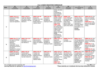 K to 12 BASIC EDUCATION CURRICULUM
K to 12 English Curriculum Guide May 2016 Page 189 of 247
Learning Materials are uploaded at http://lrmds.deped.gov.ph/. *These materials are in textbooks that have been delivered to schools.
Week
RC
Reading
Comprehension
LC
Listening
Comprehension
VC
Viewing
Comprehension
V
Vocabulary
Development
LT
Literature
WC
Writing and
Composition
F
Oral Language and
Fluency
G
Grammar
Awareness
drama, and short
stories
contributed by
South and West
Asian writers
4
EN8RC-IVd-14.1:
Interpret and follow
instructions,
directions, notices,
rules and regulations
EN8LC-IVd-8.2:
Judge the relevance
and worth of ideas
presented in the text
listened to
EN8VC-IVd-20:
Analyze the
elements that make
up reality and
fantasy based on a
material viewed
EN8V-IVd-15:
Use various
strategies in
decoding the
meaning of words
EN8LT-IVd-13:
Identify notable
literary genres
contributed by
South and West
Asian writers
EN8LT-IVd-
13.1: Identify
the distinguishing
features found in
religious texts,
epics, myths,
drama, and short
stories
contributed by
South and West
Asian writers
EN8WC-IVd-
3.4.2: Distinguish
among types of
journalistic writing
(news report,
opinion article,
feature article, and
sports news article)
EN8OL-IVd-3.11:
Use the correct
production of the
sounds of English
when delivering a
manuscript or
memorized speech
in an oration, in a
declamation or in a
dramatic
monologue
EN8G-IVd-14: Use
direct and reported
speech in journalistic
writing
EN8G-IVd-3: Use
past and past perfect
tenses in journalistic
writing
5
EN8RC-IVe-13: Use
text type knowledge
(narrative in
literature,
instructions,
explanation, factual
and personal recount,
persuasive,
expository) to process
information in a text
EN8LC-IVe-3.14:
Summarize
information from the
text listened to.
EN8VC-IVe-12:
Raise questions
about a particular
aspect of a material
viewed
EN8V-IVe-15:
Use various
strategies in
decoding the
meaning of words
EN8LT-IVe-12:
Appreciate
literature as an
expression of
philosophical and
religious ideals
EN8WC-IVe-3.4:
Compose
journalistic texts
EN8OL-IVe-5:
Use the appropriate
prosodic features of
speech like pitch,
stress, juncture,
volume, and
projection,
intonation and
speech rate
EN8G-IVe-14: Use
direct and reported
speech in journalistic
writing
EN8G-IVe-3: Use
past and past perfect
tenses in journalistic
writing
EN8G-IVe-15: Use
appropriate modifiers
6
EN8RC-IVf-10.2:
Distinguish between
general and specific
statements
EN8LC-IVf-10:
Process speech
delivered by making
inferences from what
has been listened to
EN8VC-IVf-15:
Compare and
contrast one’s
beliefs/convictions
with those
presented in a
material viewed
EN8V-IVf-15:
Use various
strategies in
decoding the
meaning of words
EN8LT-IVf-2.2:
Explain how the
elements specific
to a genre
contribute to the
theme of a
particular literary
selection
EN8LT-IVf-
2.2.1: Express
EN8WC-IVf-7:
Use primary and
secondary sources
to develop a topic
for journalistic
writing
EN8OL-IVf-5: Use
the appropriate
prosodic features of
speech like pitch,
stress, juncture,
volume, and
projection,
intonation and
speech rate
EN8G-IVf-13: Use
active and passive
constructions in
journalistic contexts
EN8G-IVf-16: Use
appropriate logical
connectors for
emphasis
 