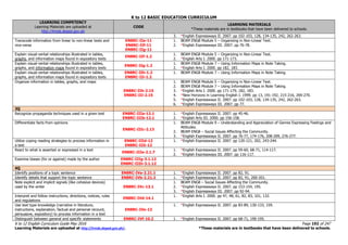K to 12 BASIC EDUCATION CURRICULUM
K to 12 English Curriculum Guide May 2016 Page 192 of 247
Learning Materials are uploaded at http://lrmds.deped.gov.ph/. *These materials are in textbooks that have been delivered to schools.
LEARNING COMPETENCY
Learning Materials are uploaded at
http://lrmds.deped.gov.ph
CODE
LEARNING MATERIALS
*These materials are in textbooks that have been delivered to schools.
3. *English Expressways II. 2007. pp 102-103, 128, 134-135, 242, 262-263.
Transcode information from linear to non-linear texts and
vice-versa
EN8RC-IIe-11
EN8RC-IIf-11
EN8RC-IIg-11
1. BEAM ENG8 Module 5 – Organizing in Non-Linear Text.
2. *English Expressways III. 2007. pp 76-78.
Explain visual-verbal relationships illustrated in tables,
graphs, and information maps found in expository texts
EN8RC-IIf-1.2
1. BEAM ENG8 Module 5 – Organizing in Non-Linear Text.
2. *English Arts I. 2000. pp 171-173.
Explain visual-verbal relationships illustrated in tables,
graphs, and information maps found in expository texts
EN8RC-IIg-1.2
1. BEAM ENG8 Module 7 – Using Information Maps in Note Taking.
2. *English Arts I. 2000. pp 182, 183.
Explain visual-verbal relationships illustrated in tables,
graphs, and information maps found in expository texts
EN8RC-IIh-1.2
EN8RC-IIi-1.2
1. BEAM ENG8 Module 7 – Using Information Maps in Note Taking.
Organize information in tables, graphs, and maps
EN8RC-IIh-2.15
EN8RC-IIi-2.15
1. BEAM ENG8 Module 5 – Organizing in Non-Linear Text.
2. BEAM ENG8 Module 7 – Using Information Maps in Note Taking.
3. *English Arts I. 2000. pp 171-179, 182, 183.
4. *New Horizons in Learning English I. 1999. pp 13, 191-192, 215-216, 269-270.
5. *English Expressways II. 2007. pp 102-103, 128, 134-135, 242, 262-263.
6. *English Expressways III. 2007. pp 77.
3Q
Recognize propaganda techniques used in a given text EN8RC-IIIa-12.1
EN8RC-IIIb-12.1
1. *English Expressways II. 2007. pp 45-46.
2. *English Arts III. 2000. pp 156-158.
Differentiate facts from opinions
EN8RC-IIIc-2.13
1. BEAM ENG8 Module 9 – Understanding and Appreciation of Genres Expressing Feelings and
Attitudes.
2. BEAM ENG8 – Social Issues Affecting the Community.
3. *English Expressways II. 2007. pp 76-77, 174-176, 208-209, 276-277.
Utilize coping reading strategies to process information in
a text
EN8RC-IIId-12
EN8RC-IIIi-12
1. *English Expressways II. 2007. pp 120-121, 202, 243-244.
React to what is asserted or expressed in a text
EN8RC-IIIe-2.1.7
1. *English Expressways II. 2007. pp 59-60, 68-71, 114-117.
2. *English Expressways III. 2007. pp 116-117.
Examine biases (for or against) made by the author EN8RC-IIIg-3.1.12
EN8RC-IIIh-3.1.12
4Q
Identify positions of a topic sentence EN8RC-IVa-2.21.1 1. *English Expressways II. 2007. pp 82, 91.
Identify details that support the topic sentence EN8RC-IVb-2.21.2 1. *English Expressways II. 2007. pp 82, 91, 200-201.
Note explicit and implicit signals (like cohesive devices)
used by the writer EN8RC-IVc-13.1
1. BEAM ENG8 – Social Issues Affecting the Community.
2. *English Expressways II. 2007. pp 153-154, 195.
3. *English Expressways III. 2007. pp 92-94.
Interpret and follow instructions, directions, notices, rules
and regulations
EN8RC-IVd-14.1
1. *English Arts I. 2000. pp 47, 48, 61, 82, 83, 101, 132.
Use text type knowledge (narrative in literature,
instructions, explanation, factual and personal recount,
persuasive, expository) to process information in a text
EN8RC-IVe-13
1. *English Expressways II. 2007. pp 83-89, 130-133, 159.
Distinguish between general and specific statements EN8RC-IVf-10.2 1. *English Expressways II. 2007. pp 68-71, 190-195.
 