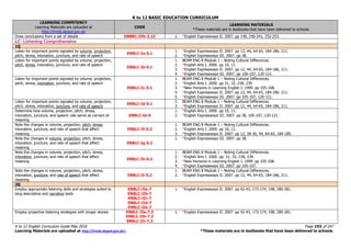 K to 12 BASIC EDUCATION CURRICULUM
K to 12 English Curriculum Guide May 2016 Page 193 of 247
Learning Materials are uploaded at http://lrmds.deped.gov.ph/. *These materials are in textbooks that have been delivered to schools.
LEARNING COMPETENCY
Learning Materials are uploaded at
http://lrmds.deped.gov.ph
CODE
LEARNING MATERIALS
*These materials are in textbooks that have been delivered to schools.
Draw conclusions from a set of details EN8RC-IVh-2.12 1. *English Expressways II. 2007. pp 140, 240-241, 252-253.
LC- Listening Comprehension
1Q
Listen for important points signaled by volume, projection,
pitch, stress, intonation, juncture, and rate of speech
EN8LC-Ia-5.1
1. *English Expressways II. 2007. pp 12, 44, 64-65, 184-186, 211.
2. *English Expressways III. 2007. pp 38.
Listen for important points signaled by volume, projection,
pitch, stress, intonation, juncture, and rate of speech
EN8LC-Ib-5.1
1. BEAM ENG 8 Module 1 – Noting Cultural Differences.
2. *English Arts I. 2000. pp 10, 11.
3. *English Expressways II. 2007. pp 12, 44, 64-65, 184-186, 211.
4. *English Expressways III. 2007. pp 106-107, 120-121.
Listen for important points signaled by volume, projection,
pitch, stress, intonation, juncture, and rate of speech
EN8LC-Ic-5.1
1. BEAM ENG 8 Module 1 – Noting Cultural Differences.
2. *English Arts I. 2000. pp 31, 32, 238, 239.
3. *New Horizons in Learning English I. 1999. pp 105-108.
4. *English Expressways II. 2007. pp 12, 44, 64-65, 184-186, 211.
5. *English Expressways III. 2007. pp 105-107, 120-121.
Listen for important points signaled by volume, projection,
pitch, stress, intonation, juncture, and rate of speech
EN8LC-Id-5.1
2. BEAM ENG 8 Module 1 – Noting Cultural Differences.
3. *English Expressways II. 2007. pp 12, 44, 64-65, 184-186, 211.
Determine how volume, projection, pitch, stress,
intonation, juncture, and speech rate serve as carriers of
meaning
EN8LC-Ie-9
1. *English Arts I. 2000. pp 10, 11.
2. *English Expressways III. 2007. pp 38, 105-107, 120-121.
Note the changes in volume, projection, pitch, stress,
intonation, juncture, and rate of speech that affect
meaning
EN8LC-If-5.2
1. BEAM ENG 8 Module 1 – Noting Cultural Differences.
2. *English Arts I. 2000. pp 10, 11.
3. *English Expressways II. 2007. pp 12, 28-30, 44, 64-65, 184-185.
Note the changes in volume, projection, pitch, stress,
intonation, juncture, and rate of speech that affect
meaning
EN8LC-Ig-5.2
1. *English Expressways III. 2007. pp 38.
Note the changes in volume, projection, pitch, stress,
intonation, juncture, and rate of speech that affect
meaning
EN8LC-Ih-5.2
1. BEAM ENG 8 Module 1 – Noting Cultural Differences.
2. *English Arts I. 2000. pp. 31, 32, 238, 239.
3. *New Horizons in Learning English I. 1999. pp 105-108.
4. *English Expressways III. 2007. pp 105-107.
Note the changes in volume, projection, pitch, stress,
intonation, juncture, and rate of speech that affect
meaning
EN8LC-Ii-5.2
1. BEAM ENG 8 Module 1 – Noting Cultural Differences.
2. *English Expressways II. 2007. pp 12, 44, 64-65, 184-186, 211.
2Q
Employ appropriate listening skills and strategies suited to
long descriptive and narrative texts
EN8LC-IIa-7
EN8LC-IIb-7
EN8LC-IIc-7
EN8LC-IId-7
EN8LC-IIe-7
1. *English Expressways II. 2007. pp 42-43, 173-174, 198, 280-281.
Employ projective listening strategies with longer stories EN8LC-IIa-7.2
EN8LC-IIh-7.2
EN8LC-IIi-7.2
1. *English Expressways II. 2007. pp 42-43, 173-174, 198, 280-281.
 