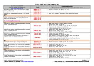 K to 12 BASIC EDUCATION CURRICULUM
K to 12 English Curriculum Guide May 2016 Page 195 of 247
Learning Materials are uploaded at http://lrmds.deped.gov.ph/. *These materials are in textbooks that have been delivered to schools.
LEARNING COMPETENCY
Learning Materials are uploaded at
http://lrmds.deped.gov.ph
CODE
LEARNING MATERIALS
*These materials are in textbooks that have been delivered to schools.
Predict the gist of the material viewed based on the title,
pictures, and excerpts
EN8VC-IIa-1.3
EN8VC-IId-1.3
EN8VC-IIg-1.3
1. *English Expressways III. 2007. pp 271-272.
Determine the issue and stand presented in the material
viewed
EN8VC-IIId-18
1. BEAM ENG 8 Module 3 - Appreciating Asian Traditions and Values.
4Q
Analyze the elements that make up reality and fantasy
based on a material viewed
EN8VC-IVa-20
EN8VC-IVd-20
EN8VC-IVg-20
V- Vocabulary Development
1Q
Determine the meaning of idiomatic expressions by noting
context clues and collocations
EN8V-Ia-10.2
1. BEAM ENG8 Module 15 – Getting Meaning of Idioms.
2. *English Arts I. 2000. pp 148, 149.
3. *English Expressways II. 2007. pp 153, 179-180, 191-195, 273.
4. *English Arts III. 2000. pp 11-12, 235-236.
5. *English Expressways III. 2007. pp 144, 157, 251.
Determine the meaning of idiomatic expressions by noting
context clues and collocations EN8V-Ib-10.2
1. *English Arts I. 2000. pp 80, 81, 99, 100, 101.
2. *English Arts III. 2000. pp 11-12.
3. *English Expressways III. 2007. pp 45-47, 172, 350.
Determine the meaning of idiomatic expressions by noting
context clues and collocations
EN8V-Ic-10.2
EN8V-Id-10.2
1. *English Arts I. 2000. pp 258, 259.
2. *English Expressways III. 2007. pp 207, 305.
Use appropriate strategies in unlocking the meaning of
unfamiliar words and idiomatic expressions
EN8V-Ie-4
1. *New Horizons in Learning English I. 1999. pp 59-63, 109, 228-230.
2. *English Expressways II. 2007. pp 179-180.
3. *English Arts III. 2000. pp 11-12, 30-31, 45, 63-64, 73, 88, 113, 171.
4. *English Expressways III. 2007. pp 157, 287.
2Q
Discriminate between literal and figurative language EN8V-IIe-24
EN8V-IIi-24
1. *English Expressways II. 2007. pp 153, 166, 191-195.
Identify figures of speech that show emphasis (hyperbole
and litotes)
EN8V-IIf-10.1.4
1. *English Arts I. 2000. pp 44, 45.
2. *English Arts III. 2000. pp 54, 103-104.
Identify figures of speech that show emphasis (hyperbole
and litotes)
EN8V-IIh-10.1.4
1. *English Arts I. 2000. pp 44, 45.
3Q
Explain the meaning of a word through structural analysis
(prefixes, roots, suffixes)
EN8V-IIIa-15.3
1. *English Arts I. 2000. pp. 116, 117, 131, 132, 205, 247, 248.
2. *English Expressways II. 2007. pp 5, 22-23, 58.
3. *English Arts III. 2000. pp 113.
4. *English Expressways III. 2007. pp 29-30, 114-115.
Explain the meaning of a word through structural analysis
(prefixes, roots, suffixes) EN8V-IIIb-15.3
1. *English Arts I. 2000. pp. 116, 117, 131, 132, 205, 247, 248.
2. *English Arts III. 2000. pp 113.
3. *English Expressways III. 2007. pp 114-115.
 