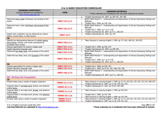 K to 12 BASIC EDUCATION CURRICULUM
K to 12 English Curriculum Guide May 2016 Page 197 of 247
Learning Materials are uploaded at http://lrmds.deped.gov.ph/. *These materials are in textbooks that have been delivered to schools.
LEARNING COMPETENCY
Learning Materials are uploaded at
http://lrmds.deped.gov.ph
CODE
LEARNING MATERIALS
*These materials are in textbooks that have been delivered to schools.
2. *English Expressways III. 2007. pp 180-181, 281-285.
Determine tone, mood, technique, and purpose of the
author EN8LT-IIf-2.2.3
1. BEAM ENG8 Module 9 – Understanding and Appreciation of Genres Expressing Feelings and
Attitudes.
2. *English Arts I. 2000. pp 218, 236.
Determine tone, mood, technique, and purpose of the
author
EN8LT-IIg-2.2.3
1. BEAM ENG8 Module 9 – Understanding and Appreciation of Genres Expressing Feelings and
Attitudes.
2. *English Arts I. 2000. pp 7, 8, 9, 218.
3. *English Expressways III. 2007. pp 9-11, 206-207.
Explain how a selection may be influenced by culture,
history, environment, or other factors
EN8LT-IIi-3
1. *English Expressways III. 2007. pp 179.
3Q
Identify the distinguishing features of notable poems,
short stories, dramas, and novels contributed by
Southeast Asian writers
EN8LT-IIIa-11.1
1. *New Horizons in Learning English I. 1999. pp 177-183, 189-191, 205-205.
Express appreciation for sensory images used EN8LT-IIIc-2.2.1 1. *English Arts I. 2000. pp 246, 247.
Explain figurative language used EN8LT-IIId-2.2.4 1. *English Expressways III. 2007. pp 248-249.
Determine key ideas, tone, and purposes of the author
EN8LT-IIIf-2.2.5
1. BEAM ENG8 Module 9 – Understanding and Appreciation of Genres Expressing Feelings and
Attitudes.
Determine key ideas, tone, and purposes of the author
EN8LT-IIIg-2.2.5
1. BEAM ENG8 Module 9 – Understanding and Appreciation of Genres Expressing Feelings and
Attitudes.
2. *English Arts I. 2000. pp 7, 8, 9, 218.
3. *English Expressways III. 2007. pp 9-11, 206-207.
4Q
Express appreciation for sensory images used EN8LT-IVf-2.2.1 1. *English Arts I. 2000. pp 246, 247.
Explain figurative language used EN8LT-IVf-2.2.4 1. *English Arts I. 2000. pp 43-45, 187, 188, 245, 246.
Determine key ideas, tone, and purposes of the author
EN8LT-IVg-2.2.5
1. BEAM ENG8 Module 9 – Understanding and Appreciation of Genres Expressing Feelings and
Attitudes.
2. *English Expressways III. 2007. pp 9-11, 206-207.
WC- Writing and Composition
1Q
Present ideas using a variety of graphic organizers
EN8WC-Ia-1.1.6.1
1. *New Horizons in Learning English I. 1999. pp 13-14, 162-163, 191-192, 215-216, 269-270.
2. *English Expressways II. 2007. pp 14-18, 150-152, 242.
Organize ideas in one-step word, phrase, and sentence
outline forms
EN8WC-Ib-1.1.6
1. *English Expressways II. 2007. pp 94-95, 283-289.
Organize ideas in one-step word, phrase, and sentence
outline forms
EN8WC-Ic-1.1.6
1. *New Horizons in Learning English I. 1999. pp 243-244.
Organize ideas in one-step word, phrase, and sentence
outline forms
EN8WC-Id-1.1.6
1. *English Arts I. 2000. pp 197-199.
2. *New Horizons in Learning English I. 1999. pp 243-244.
Arrange notes using a variety of graphic organizers EN8WC-Ie-6.1
EN8WC-If-6.1
1. *New Horizons in Learning English I. 1999. pp 13-14, 162-163, 191-192, 215-216, 269-270.
2. *English Expressways II. 2007. pp 14-18, 150-152, 242.
 