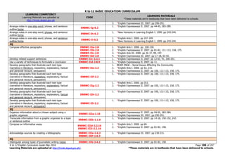 K to 12 BASIC EDUCATION CURRICULUM
K to 12 English Curriculum Guide May 2016 Page 198 of 247
Learning Materials are uploaded at http://lrmds.deped.gov.ph/. *These materials are in textbooks that have been delivered to schools.
LEARNING COMPETENCY
Learning Materials are uploaded at
http://lrmds.deped.gov.ph
CODE
LEARNING MATERIALS
*These materials are in textbooks that have been delivered to schools.
3. *English Expressways III. 2007. pp 290-291.
Arrange notes in one-step word, phrase, and sentence
outline forms
EN8WC-Ig-6.2
1. *English Expressways II. 2007. pp 44-45, 283-289.
Arrange notes in one-step word, phrase, and sentence
outline forms
EN8WC-Ih-6.2
1. *New Horizons in Learning English I. 1999. pp 243-244.
Arrange notes in one-step word, phrase, and sentence
outline forms
EN8WC-Ii-6.2
1. *English Arts I. 2000. pp 197-199.
2. *New Horizons in Learning English I. 1999. pp 243-244.
2Q
Compose effective paragraphs EN8WC-IIa-2.8
EN8WC-IIb-2.8
EN8WC-IIc-2.8
EN8WC-IId-2.8
1. *English Arts I. 2000. pp. 228-230.
2. *English Expressways II. 2007. pp 81-82, 111-113, 158, 175.
3. *English Arts III. 2000. pp 36-37, 99, 197.
4. *English Expressways III. 2007. pp 17-18, 63-65.
Develop related support sentences EN8WC-IIc-2.2.1 1. *English Expressways II. 2007. pp 12 82, 91, 200-201.
Use a variety of techniques to formulate a conclusion EN8WC-IId-2.8.9 1. *English Expressways II. 2007. pp 11.
Develop paragraphs that illustrate each text type
(narrative in literature, expository, explanatory, factual
and personal recount, persuasive)
EN8WC-IIe-2.2
1. BEAM ENG8 – Social Issues Affecting the Community.
2. *English Arts I. 2000. pp 52, 231.
3. *English Expressways II. 2007. pp 100, 111-113, 158, 175.
Develop paragraphs that illustrate each text type
(narrative in literature, expository, explanatory, factual
and personal recount, persuasive)
EN8WC-IIf-2.2
1. *English Expressways II. 2007. pp 100, 111-113, 158, 175.
Develop paragraphs that illustrate each text type
(narrative in literature, expository, explanatory, factual
and personal recount, persuasive)
EN8WC-IIg-2.2
1. *English Arts I. 2000. pp 253.
2. *English Expressways II. 2007. pp 100, 111-113, 158, 175.
Develop paragraphs that illustrate each text type
(narrative in literature, expository, explanatory, factual
and personal recount, persuasive)
EN8WC-IIh-2.2
1. *English Expressways II. 2007. pp 100, 111-113, 158, 175.
Develop paragraphs that illustrate each text type
(narrative in literature, expository, explanatory, factual
and personal recount, persuasive)
EN8WC-IIi-2.2
1. *English Expressways II. 2007. pp 100, 111-113, 158, 175.
3Q
Organize information about a chosen subject using a
graphic organizer
EN8WC-IIIa-1.10
1. *English Expressways II. 2007. pp 94-95, 283-284.
2. *English Expressways III. 2007. pp 290-291.
Transcode information from a graphic organizer to a topic
or sentence outline
EN8WC-IIIb-1.1.6
1. *English Expressways II. 2007. pp 14-18, 150-152, 242.
Compose an informative essay
EN8WC-IIId-2.2.16
EN8WC-IIIi-2.2.16
1. *English Arts I. 2000. pp 69.
2. *English Expressways II. 2007. pp 81-82, 158.
Acknowledge sources by creating a bibliography EN8WC-IIIe-1.6.3
EN8WC-IIIf-1.6.3
1. *English Expressways III. 2007. pp 230-231.
4Q
Distinguish among types of journalistic writing (news EN8WC-IVb-3.4.2 1. *English Expressways II. 2007. pp 81-82, 158.
 