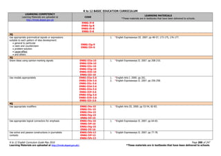 K to 12 BASIC EDUCATION CURRICULUM
K to 12 English Curriculum Guide May 2016 Page 200 of 247
Learning Materials are uploaded at http://lrmds.deped.gov.ph/. *These materials are in textbooks that have been delivered to schools.
LEARNING COMPETENCY
Learning Materials are uploaded at
http://lrmds.deped.gov.ph
CODE
LEARNING MATERIALS
*These materials are in textbooks that have been delivered to schools.
EN8G-If-8
EN8G-Ig-8
EN8G-Ih-8
EN8G-Ii-8
2Q
Use appropriate grammatical signals or expressions
suitable to each pattern of idea development:
 general to particular
 claim and counterclaim
 problem-solution
 cause-effect
 and others
EN8G-IIg-9
EN8G-IIh-9
1. *English Expressways III. 2007. pp 48-57, 173-175, 176-177.
3Q
Share ideas using opinion-marking signals EN8G-IIIa-10
EN8G-IIIb-10
EN8G-IIIc-10
EN8G-IIIg-10
EN8G-IIIh-10
EN8G-IIIi-10
1. *English Expressways II. 2007. pp 208-210.
Use modals appropriately EN8G-IIIa-3.6
EN8G-IIIb-3.6
EN8G-IIIc-3.6
EN8G-IIId-3.6
EN8G-IIIe-3.6
EN8G-IIIf-3.6
EN8G-IIIg-3.6
EN8G-IIIh-3.6
EN8G-IIIi-3.6
1. *English Arts I. 2000. pp 261.
2. *English Expressways II. 2007. pp 256-258.
4Q
Use appropriate modifiers EN8G-IVa-15
EN8G-IVc-15
EN8G-IVe-15
EN8G-IVg-15
EN8G-IVi-15
1. *English Arts III. 2000. pp 53-54, 82-83.
Use appropriate logical connectors for emphasis EN8G-IVa-16
EN8G-IVf-16
EN8G-IVg-16
EN8G-IVi-16
1. *English Expressways II. 2007. pp 64-65.
Use active and passive constructions in journalistic
contexts
EN8G-IVb-13
EN8G-IVf-13
EN8G-IVh-13
1. *English Expressways II. 2007. pp 77-78.
 