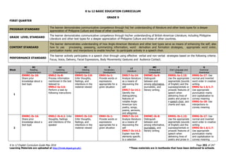 K to 12 BASIC EDUCATION CURRICULUM
K to 12 English Curriculum Guide May 2016 Page 202 of 247
Learning Materials are uploaded at http://lrmds.deped.gov.ph/. *These materials are in textbooks that have been delivered to schools.
GRADE 9
FIRST QUARTER
PROGRAM STANDARD
The learner demonstrates communicative competence through his/ her understanding of literature and other texts types for a deeper
appreciation of Philippine Culture and those of other countries.
GRADE LEVEL STANDARD
The learner demonstrates communicative competence through his/her understanding of British-American Literature, including Philippine
Literature and other text types for a deeper appreciation of Philippine Culture and those of other countries.
CONTENT STANDARD
The learner demonstrates understanding of how Anglo-American literature and other text types serve as means of enhancing the self; also
how to use processing, assessing, summarizing information, word derivation and formation strategies, appropriate word order,
punctuation marks and interjections to enable him/her to participate actively in a speech choir.
PERFORMANCE STANDARD
The learner actively participates in a speech choir through using effective verbal and non-verbal strategies based on the following criteria:
Focus, Voice, Delivery, Facial Expressions, Body Movements/ Gestures and Audience Contact.
Week
RC
Reading
Comprehension
LC
Listening
Comprehension
VC
Viewing
Comprehension
V
Vocabulary
Development
LT
Literature
WC
Writing and
Composition
F
Oral Language and
Fluency
G
Grammar
Awareness
1
EN9RC-Ia-16:
Share prior
knowledge about a
text topic
EN9LC-Ia-8:
Process information
mentioned in the text
listened to
EN9LC-Ia-3.6:
Perform a task by
following instructions
EN9VC-Ia-3.8:
Infer thoughts,
feelings, and
intentions in the
material viewed
EN9V-Ia-1:
Provide words or
expressions
appropriate for a
given situation
EN9LT-Ia-14:
Analyze literature
as a means of
discovering the
self
EN9LT-Ia-14.1:
Identify the
distinguishing
features of
notable Anglo-
American lyric
poetry, songs,
poems, sermons,
and allegories
EN9WC-Ia-8:
Distinguish
between and
among informative,
journalistic, and
literary writing.
EN9OL-Ia-1.15:
Use the appropriate
segmentals (sounds
of English) and the
suprasegmentals or
prosodic features of
speech when
delivering lines of
poetry and prose in
a speech choir, jazz
chants and raps.
EN9G-Ia-17: Use
normal and inverted
word order in creative
writing
EN9G-Ia-1.6/1.7:
Use appropriate
punctuation marks
and capitalization to
convey meaning
EN9G-Ia-18: Use
interjections to
convey meaning
2
EN9RC-Ib-16:
Share prior
knowledge about a
text topic
EN9LC-Ib-6.2: Infer
thoughts, feelings
and intentions of the
speaker
EN9VC-Ib-3.8:
Infer thoughts,
feelings, and
intentions in the
material viewed
EN9V-Ib-1:
Provide words or
expressions
appropriate for a
given situation
EN9LT-Ib-14:
Analyze literature
as a means of
discovering the
self
EN9LT-Ib-14.2:
Explain how the
elements specific
to a selection
EN9WC-Ib-8:
Distinguish
between and
among informative,
journalistic, and
literary writing
EN9OL-Ib-1.15:
Use the appropriate
segmentals (sounds
of English) and the
suprasegmentals or
prosodic features of
speech when
delivering lines of
poetry and prose in
EN9G-Ib-17: Use
normal and inverted
word order in creative
writing
EN9G-Ib-1.6/1.7:
Use appropriate
punctuation marks
and capitalization to
convey meaning
 