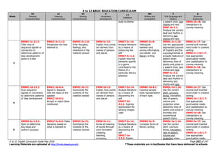 K to 12 BASIC EDUCATION CURRICULUM
K to 12 English Curriculum Guide May 2016 Page 203 of 247
Learning Materials are uploaded at http://lrmds.deped.gov.ph/. *These materials are in textbooks that have been delivered to schools.
Week
RC
Reading
Comprehension
LC
Listening
Comprehension
VC
Viewing
Comprehension
V
Vocabulary
Development
LT
Literature
WC
Writing and
Composition
F
Oral Language and
Fluency
G
Grammar
Awareness
build its theme a speech choir, jazz
chants and raps
EN9F-Ib-3.1:
Produce the correct
beat and rhythm in
delivering jazz
chants and raps
EN9G-Ib-18: Use
interjections to
convey meaning
3
EN9RC-Ic-13.2:
Take note of
sequence signals or
connectors to
determine patterns of
idea development
given in a text
EN9LC-Ic-3.12:
Paraphrase the text
listened to
EN9VC-Ic-3.8:
Infer thoughts,
feelings, and
intentions in the
material viewed
EN9V-Ic-15:
Explain how words
are derived from
names of persons
and places
EN9LT-Ic-14:
Analyze literature
as a means of
enhancing the
self
EN9LT-Ic-2.2:
Explain how the
elements specific
to a genre
contribute to the
theme of a
particular literary
selection
EN9WC-Ic-8:
Distinguish
between and
among informative,
journalistic, and
literary writing
EN9OL-Ic-1.15:
Use the appropriate
segmentals (sounds
of English) and the
suprasegmentals or
prosodic features of
speech when
delivering lines of
poetry and prose in
a speech choir, jazz
chants and raps
EN9F-Ic-3.1:
Produce the correct
beat and rhythm in
delivering jazz
chants and raps
EN9G-Ic-17: Use
normal and inverted
word order in creative
writing
EN9G-Ic-1.6/1.7:
Use appropriate
punctuation marks
and capitalization to
convey meaning
EN9G-Ic-18: Use
interjections to
convey meaning.
4
EN9RC-Id-13.2:
Scan sequence
signals or connectors
to determine patterns
of idea development
EN9LC-Id-8.4:
Agree or disagree
with the ideas of the
speaker
EN9LC-Id-8.5:
Accept or reject ideas
mentioned
EN9VC-Id-21:
Summarize the
contents of the
material viewed
EN9V-Id-15:
Explain how words
are derived from
names of persons
and places
EN9LT-Id-14:
Analyze literature
as a means of
discovering the
self
EN9LT-Id-
2.2.1: Express
appreciation for
sensory images
used
EN9WC-Id-8.1:
Examine sample
texts representative
of each type.
EN9OL-Id-1.14:
Use the correct
pitch, juncture,
stress, intonation,
rate of speech,
volume and
projection when
delivering lines of
poetry and prose in
dramatic and
conventional
speech choirs
EN9G-Id-17: Use
normal and inverted
word order in creative
writing
EN9G-Id-1.6/1.7:
Use appropriate
punctuation marks
and capitalization to
convey meaning
EN9G-Id-18: Use
interjections to
convey meaning.
5
EN9SS-Ie-1.5.1:
Skim to determine
key ideas and
author’s purpose
EN9LC-Ie-8.6: Make
decisions based on
what is listened to
EN9VC-Ie-21:
Summarize the
contents of the
material viewed
EN9V-Ie-11:
Arrive at meaning
of words through
word formation
(clipping,
blending,
acronymy,
EN9LT-Ie-14:
Analyze literature
as a means of
discovering the
self
EN9LT-Ie-
2.2.2: Explain
EN9WC-Ie-9:
Compose forms of
literary writing
EN9OL-Ie-1.14:
Use the correct
pitch, juncture,
stress, intonation,
rate of speech,
volume and
projection when
EN9G-Ie-17: Use
normal and inverted
word order in creative
writing
EN9G-Ie-1.6/1.7:
Use appropriate
punctuation marks
 