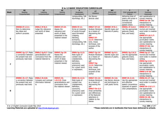 K to 12 BASIC EDUCATION CURRICULUM
K to 12 English Curriculum Guide May 2016 Page 204 of 247
Learning Materials are uploaded at http://lrmds.deped.gov.ph/. *These materials are in textbooks that have been delivered to schools.
Week
RC
Reading
Comprehension
LC
Listening
Comprehension
VC
Viewing
Comprehension
V
Vocabulary
Development
LT
Literature
WC
Writing and
Composition
F
Oral Language and
Fluency
G
Grammar
Awareness
compounding, folk
etymology, etc.)
the literary
devices used
delivering lines of
poetry and prose in
dramatic and
conventional
speech choirs
and capitalization to
convey meaning
EN9G-Ie-18: Use
interjections to
convey meaning
6
EN9SS-If-1.5.1:
Skim to determine
key ideas and
author’s purpose.
EN9LC-If-8.2:
Judge the relevance
and worth of ideas
presented
EN9VC-If-19:
Assess the
relevance and
worth of ideas
presented in the
material viewed
EN9V-If-11:
Arrive at meaning
of words through
word formation
(clipping,
blending,
acronymy,
compounding, folk
etymology, etc.)
EN9LT-If-14:
Analyze literature
as a means of
discovering the
self
EN9LT-If-
2.2.3: Determine
tone, mood,
technique, and
purpose of the
author.
EN9WC-If-9.1:
Identify types and
features of poetry.
EN9OL-If-2.6.2:
Use the appropriate
gestures (hand,
face, and body)
EN9G-If-17: Use
normal and inverted
word order in creative
writing
EN9G-If-1.6/1.7:
Use appropriate
punctuation marks
and capitalization to
convey meaning
EN9G-If-18: Use
interjections to
convey meaning
7
EN9RC-Ig-17: Make
a connection between
the present text and
previously read texts
EN9LC-Ig-8.7: Draw
generalizations and
conclusions from the
material listened to
EN9VC-Ig-19:
Assess the
relevance and
worth of ideas
presented in the
material viewed
EN9V-Ig-12.3:
Note types of
context clue
(restatement,
definition,
synonyms,
antonyms) used
for a given word
or expression.
EN9LT-Ig-14:
Analyze literature
as a means of
discovering the
self
EN9LT-Ig-
2.2.3: Determine
tone, mood,
technique, and
purpose of the
author
EN9WC-Ig-9.1:
Identify types and
features of poetry.
EN9OL-Ig-2.6.2:
Use the appropriate
gestures (hand,
face, and body)
EN9G-Ig-17: Use
normal and inverted
word order in creative
writing
EN9G-Ig-1.6/1.7:
Use appropriate
punctuation marks
and capitalization to
convey meaning.
EN9G-I-0-18: Use
interjections to
convey meaning
8
EN9RC-Ih-17: Make
a connection between
the present text and
previously read texts
EN9LC-Ih-8.8:
Compare and contrast
information listened
to
EN9VC-Ih-
1.5/2.5: Draw
generalizations and
conclusions from
the material viewed
EN9V-Ih-12.3:
Note types of
context clue
(restatement,
definition,
synonyms,
antonyms) used
for a given word
or expression
EN9LT-Ih-14:
Analyze literature
as a means of
discovering the
self
EN9LT-Ih-2.3:
Draw similarities
and differences
of the featured
selections in
relation to the
theme
EN9WC-Ih-3.6:
Use literary devices
and techniques to
craft poetic forms.
EN9F-Ih-3.14:
Use the appropriate
and effective
speech conventions
expected of speech
choir presentations.
EN9G-Ih-17: Use
normal and inverted
word order in creative
writing
EN9G-Ih-1.6/1.7:
Use appropriate
punctuation marks
and capitalization to
convey meaning.
EN9G-Ih-18: Use
interjections to
convey meaning
 