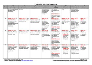 K to 12 BASIC EDUCATION CURRICULUM
K to 12 English Curriculum Guide May 2016 Page 207 of 247
Learning Materials are uploaded at http://lrmds.deped.gov.ph/. *These materials are in textbooks that have been delivered to schools.
Week
RC
Reading
Comprehension
LC
Listening
Comprehension
VC
Viewing
Comprehension
V
Vocabulary
Development
LT
Literature
WC
Writing and
Composition
F
Oral Language and
Fluency
G
Grammar
Awareness
pamphlets, periodicals,
and audio-video
recordings.
purpose. styles a situation
(intimate, casual,
conversational,
consultative,
frozen).
their various
circumstances in
life.
EN9LT-IId-2.2.1:
Express appreciation
for sensory images
used.
prose. vowels sounds,
consonant sounds,
diphthongs, etc.
5 EN9RC-IIe-19: Get
information from
various print media
like brochures,
pamphlets, periodicals,
and audio-video
recordings.
EN9LC-IIe-12: Make
a stand based on the
text listened to.
EN9VC-IIe-22:
Agree or disagree with
the ideas presented in
the material viewed.
EN9V-IIe-27:
Give the
appropriate
communicative
styles for various
situations
(intimate, casual,
conversational,
consultative,
frozen).
EN9LT-IIe-15:
Analyze literature as
a means of valuing
other people and
their various
circumstances in
life.
EN9LT-IIe-2.2.2:
Explain the literary
devices used.
EN9WC-IIe-10:
Distinguish the
features present in
poetry and in
prose.
EN9OL-IIe-5:
Use the
appropriate
prosodic features
of speech when
delivering lines in
a Readers Theatre
or in a Chamber
Theatre.
EN9G-IIe-
20: Use
conditionals
in expressing
arguments
6 EN9RC-IIf-11.1:
Sense the difference
between linear and
non-linear texts.
EN9LC-IIf-8.7: Draw
conclusions based on
the text listened to.
EN9VC-IIf-23: Share
personal opinion about
the ideas presented in
the material viewed.
EN9V-IIf-28:
Determine the
vocabulary or
jargons expected
of a communicative
style.
EN9LT-IIf-15:
Analyze literature as
a means of valuing
other people and
their various
circumstances in
life.
EN9LT-IIf-2.2.3:
Determine tone,
mood, technique,
and purpose of the
author.
EN9WC-IIf-9:
Compose forms of
literary writing.
EN9WC-IIf-
9.2: Identify
types and
features of
short prose.
EN9OL-IIf-5:
Use the
appropriate
prosodic features
of speech when
delivering lines in
a Readers Theatre
or in a Chamber
Theatre.
EN9G-IIf-
20: Use
conditionals
in expressing
arguments.
7 EN9RC-IIg-5:
Interpret information
found in non-linear
texts such as
diagrams, maps,
charts, etc
EN9LC-IIg-3.13:
React and share
personal opinion about
the ideas listened to.
EN9VC-IIg-23:
Share personal opinion
about the ideas
presented in the
material viewed.
EN9V-IIg-28:
Determine the
vocabulary or
jargons expected
of a communicative
style.
EN9LT-IIg-15:
Analyze literature as
a means of valuing
other people and
their various
circumstances in
life.
EN9LT-IIg-2.2.3:
Determine tone,
mood, technique,
and purpose of the
author.
EN9WC-IIg-9:
Compose forms of
literary writing.
EN9WC-IIg-
9.2: Identify
types and
features of
short prose.
EN9OL-IIg-2.6:
Employ effective
and appropriate
non-verbal
communication to
convey meaning in
a Readers or
Chamber Theatre.
EN9G-IIg-
20: Use
conditionals
in expressing
arguments.
 