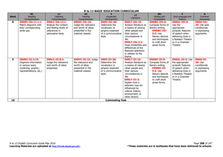 K to 12 BASIC EDUCATION CURRICULUM
K to 12 English Curriculum Guide May 2016 Page 208 of 247
Learning Materials are uploaded at http://lrmds.deped.gov.ph/. *These materials are in textbooks that have been delivered to schools.
Week
RC
Reading
Comprehension
LC
Listening
Comprehension
VC
Viewing
Comprehension
V
Vocabulary
Development
LT
Literature
WC
Writing and
Composition
F
Oral Language and
Fluency
G
Grammar
Awareness
8 EN9RC-IIh-11.1.1:
Match diagrams with
their corresponding
write-ups.
EN9LC-IIh-12.1:
Analyze the content
and feeling levels of
utterances in
persuasive texts.
EN9VC-IIh-19:
Judge the relevance
and worth of ideas
presented in the
material viewed.
EN9V-IIh-28:
Determine the
vocabulary or
jargons expected
of a communicative
style.
EN9LT-IIh-15:
Analyze literature as
a means of valuing
other people and
their various
circumstances in
life.
EN9LT-IIh-2.3:
Draw similarities and
differences of the
featured selections
in relation to the
theme.
EN9WC-IIh-9:
Compose forms of
literary writing.
EN9WC-IIh-
9.3: Use
literary devices
and techniques
to craft short
prose forms.
EN9OL-IIh-5:
Use the
appropriate
prosodic features
of speech when
delivering lines in
a Readers Theatre
or in a Chamber
Theatre.
EN9G-IIh-
20: Use past
conditionals
in expressing
arguments.
9 EN9RC-IIi-2.15:
Organize information
in various ways
(outlining, graphic,
representations, etc.)
EN9LC-IIi-8.2:
Judge the relevance
and worth of ideas
presented.
EN9VC-IIi-19: Judge
the relevance and
worth of ideas
presented in the
material viewed.
EN9V-IIi-28:
Determine the
vocabulary or
jargons expected
of a communicative
style.
EN9LT-IIi-15:
Analyze literature as
a means of valuing
other people and
their various
circumstances in
life.
EN9LT-IIi-3:
Explain how a
selection may be
influenced by
culture, history,
environment, or
other factors.
EN9WC-IIi-9:
Compose forms of
literary writing.
EN9WC-IIi-
9.3: Use
literary devices
and techniques
to craft short
prose forms.
EN9OL-IIi-5: Use
the appropriate
prosodic features
of speech when
delivering lines in
a Readers Theatre
or in a Chamber
Theatre.
EN9G-IIi-
20: Use
conditionals
in expressing
arguments.
10 Culminating Task
 