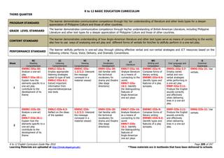 K to 12 BASIC EDUCATION CURRICULUM
K to 12 English Curriculum Guide May 2016 Page 209 of 247
Learning Materials are uploaded at http://lrmds.deped.gov.ph/. *These materials are in textbooks that have been delivered to schools.
THIRD QUARTER
PROGRAM STANDARD
The learner demonstrates communicative competence through his/ her understanding of literature and other texts types for a deeper
appreciation of Philippine Culture and those of other countries.
GRADE LEVEL STANDARD
The learner demonstrates communicative competence through his/her understanding of British-American Literature, including Philippine
Literature and other text types for a deeper appreciation of Philippine Culture and those of other countries.
CONTENT STANDARD
The learner demonstrates understanding of how Anglo-American literature and other text types serve as means of connecting to the world;
also how to use ways of analysing one-act play and different forms of verbals for him/her to skilfully perform in a one-act play.
PERFORMANCE STANDARD
The learner skilfully performs in one-act play through utilizing effective verbal and non-verbal strategies and ICT resources based on the
following criteria: Focus, Voice, Delivery, and Dramatic Conventions.
Week
RC
Reading
Comprehension
LC
Listening
Comprehension
VC
Viewing
Comprehension
V
Vocabulary
Development
LT
Literature
WC
Writing and
Composition
F
Oral Language and
Fluency
G
Grammar
Awareness
1
EN9RC-IIIa-20:
Analyze a one-act
play
EN9LT-IIIa-20.1:
Explain how the
elements specific to a
one-act play
contribute to the
development of its
theme
EN9LC-IIIa-6:
Employ appropriate
listening strategies
suited to type of text
EN9LC-IIIa-6.1:
Extract important
information from
argumentative/persua
sive texts
EN9VC-IIIa-
1.2/2.2: Interpret
the message
conveyed in a
material viewed
EN9V-IIIa-29:
Get familiar with
the technical
vocabulary for
drama and theatre
(like stage
directions)
EN9LT-IIIa-16:
Analyze literature
as a means of
connecting to the
world.
EN9LT-IIIa-
16.1: Identify
the distinguishing
features of
Anglo-American
one-act plays
EN9WC-IIIa-9:
Compose forms of
literary writing
EN9WC-IIIa-9.4:
Identify types and
features of a play
synopsis.
EN9OL-IIIa-3.7:
Employ varied
verbal and non-
verbal strategies
while performing in
a one-act play
EN9F-IIIa-3.11:
Produce the English
sounds correctly
and effectively
when delivering
lines in a one-act
play.
EN9G-IIIa-21: Use
verbals.
2
EN9RC-IIIb-20:
Analyze a one-act
play
EN9LT-IIIb-20.1:
Explain how the
elements specific to a
one-act play
contribute to the
development of its
theme
EN9LC-IIIb-6.3:
Reflect on the ideas
of the speaker
EN9VC-IIIb-
1.2/2.2: Interpret
the message
conveyed in a
material viewed
EN9V-IIIb-29:
Get familiar with
the technical
vocabulary for
drama and theatre
(like stage
directions)
EN9LT-IIIb-16:
Analyze literature
as a means of
connecting to the
world
EN9LT-IIIb-
16.1: Identify
the distinguishing
features of
Anglo-American
one-act plays
EN9WC-IIIb-9:
Compose forms of
literary writing
EN9WC-IIIb-9.4:
Identify types and
features of a play
synopsis.
EN9F-IIIb-3.11:
Produce the English
sounds correctly
and effectively
when delivering
lines in a one-act
play.
EN9G-IIIb-21: Use
verbals.
 
