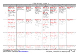 K to 12 BASIC EDUCATION CURRICULUM
K to 12 English Curriculum Guide May 2016 Page 210 of 247
Learning Materials are uploaded at http://lrmds.deped.gov.ph/. *These materials are in textbooks that have been delivered to schools.
Week
RC
Reading
Comprehension
LC
Listening
Comprehension
VC
Viewing
Comprehension
V
Vocabulary
Development
LT
Literature
WC
Writing and
Composition
F
Oral Language and
Fluency
G
Grammar
Awareness
3
EN9RC-IIIc-20:
Analyze a one-act
play.
EN9LT-IIIc-20.1:
Explain how the
elements specific to a
one-act play
contribute to the
development of its
theme
EN9LC-IIIc-6.4:
Interpret the
information listened
to
EN9VC-IIIc-
1.2/2.2: Interpret
the message
conveyed in a
poster
EN9V-IIIc-29:
Get familiar with
the technical
vocabulary for
drama and theatre
(like stage
directions)
EN9LT-IIIc-16:
Analyze literature
as a means of
connecting to the
world
EN9LT-IIIc-
16.1: Identify
the distinguishing
features of
Anglo-American
one-act plays
EN9WC-IIIc-9:
Compose forms of
literary writing
EN9WC-IIIc-9.4:
Identify types and
features of a play
synopsis.
EN9OL-IIIc-5:
Use the appropriate
prosodic features of
speech when
delivering lines in a
one-act play
EN9G-IIIc-21: Use
verbals.
4
EN9RC-IIId-20:
Analyze a one-act
play
EN9LT-IIId-2.1.5:
Express appreciation
for sensory images
used
EN9LT-IIId-20.2:
Explain the literary
devices used
EN9LC-IIId-6.5:
Recognize faulty
logic, unsupported
facts, and emotional
appeal
EN9VC-IIId-
4.3/5.3: Analyze
the information
contained in the
material viewed
EN9V-IIId-29:
Get familiar with
the technical
vocabulary for
drama and theatre
(like stage
directions)
EN9LT-IIId-16:
Analyze literature
as a means of
connecting to the
world
EN9LT-IIId-
2.3: Draw
similarities and
differences of the
featured
selections in
relation to the
theme
EN9WC-IIId-9:
Compose forms of
literary writing
EN9WC-IIId-9.4:
Identify types and
features of a play
synopsis
EN9OL-IIId-5:
Use the appropriate
prosodic features of
speech when
delivering lines in a
one-act play
EN9G-IIId-21: Use
verbals.
5
EN9RC-IIIe-20:
Analyze a one-act
play
EN9LT-IIIe-2.1.5:
Express appreciation
for sensory images
used
EN9LT-IIIe-20.2:
Explain the literary
devices used
EN9LC-IIIe-3.13:
Provide appropriate
and critical feedback/
reaction to a specific
context or situation
EN9VC-IIIe-
4.3/5.3: Analyze
the information
contained in the
material viewed
EN9V-IIIe-29:
Get familiar with
the technical
vocabulary for
drama and theatre
(like stage
directions)
EN9LT-IIIe-16:
Analyze literature
as a means of
connecting to the
world
EN9LT-IIIe-
2.3: Draw
similarities and
differences of the
featured
selections in
relation to the
theme
EN9WC-IIIe-9:
Compose forms of
literary writing
EN9WC-IIIe-9.5:
Use literary devices
and techniques to
craft a play
synopsis
EN9OL-IIIe-5:
Use the appropriate
prosodic features of
speech when
delivering lines in a
one-act play
EN9G-IIIe-21: Use
verbals.
6
EN9RC-IIIf-20:
Analyze a one-act
play
EN9LT-IIIf-2.1.5:
EN9LC-IIIf-3.13:
Provide appropriate
and critical feedback/
reaction to a specific
EN9VC-IIIf-
4.3/5.3: Analyze
the information
contained in the
EN9V-IIIf-29:
Get familiar with
the technical
vocabulary for
EN9LT-IIIf-16:
Analyze literature
as a means of
connecting to the
EN9WC-IIIf-9:
Compose forms of
literary writing
EN9WC-IIIf-9.5:
EN9OL-IIIf-2:
Use effective and
appropriate non-
verbal
EN9G-IIIf-21: Use
verbals.
 