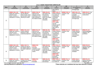 K to 12 BASIC EDUCATION CURRICULUM
K to 12 English Curriculum Guide May 2016 Page 213 of 247
Learning Materials are uploaded at http://lrmds.deped.gov.ph/. *These materials are in textbooks that have been delivered to schools.
Week
RC
Reading
Comprehension
LC
Listening
Comprehension
VC
Viewing
Comprehension
V
Vocabulary
Development
LT
Literature
WC
Writing and
Composition
F
Oral Language and
Fluency
G
Grammar
Awareness
plays build its
theme
full-length play
2
EN9RC-IVb-2.18:
Relate text content to
particular social
issues, concerns, or
dispositions in real life
EN9LC-IVb-13.1:
Get the different
sides of social, moral,
and economic issues
affecting the nation
EN9VC-IVb-10:
Determine the
relevance and the
truthfulness of the
ideas presented in
the material viewed
EN9V-IVb-29:
Get familiar with
the technical
vocabulary for
drama and theater
(like stage
directions)
EN9LT-IVb-17:
Analyze literature
as a means of
understanding
unchanging
values in a
changing world
EN9LT-IVb-
17.1: Explain
how the
elements specific
to full-length
plays build its
theme
EN9WC-IVb-11:
Compose a play
review.
EN9F-IVb-3.11:
Produce the sounds
of English
effectively when
delivering lines in a
full-length play
EN9G-IVb-22: Use
active and passive
constructions
3
EN9RC-IVc-2.18:
Relate text content to
particular social
issues, concerns, or
dispositions in real life
EN9LC-IVc-13.2:
Employ analytical
listening to make
prediction/projections
EN9VC-IVc-10:
Determine the
relevance and the
truthfulness of the
ideas presented in
the material viewed
EN9V-IVc-29:
Get familiar with
the technical
vocabulary for
drama and theater
(like stage
directions)
EN9LT-IVc-17:
Analyze literature
as a means of
understanding
unchanging
values in a
changing world
EN9LT-IVc-
2.2.1: Express
appreciation for
sensory images
used
EN9WC-IVc-11:
Compose a play
review
EN9OL-IVc-2:
Employ effective
and appropriate
non-verbal
communication
strategies
EN9G-IVc-23:
Express permission,
obligation, and
prohibition.
4
EN9RC-IVd-2.18:
Relate text content to
particular social
issues, concerns, or
dispositions in real life
EN9LC-IVd-7.2:
Analyze the stand of
the speaker based on
the explicit statement
made
EN9VC-IVd-
1.3/2.3:
Formulate
predictions based
on the material
viewed
EN9V-IVd-29:
Get familiar with
the technical
vocabulary for
drama and theater
(like stage
directions)
EN9LT-IVd-17:
Analyze literature
as a means of
understanding
unchanging
values in a
changing world
EN9LT-IVd-
2.2.2: Explain
the literary
devices used
EN9WC-IVd-11:
Compose a play
review.
EN9OL-IVd-2:
Employ effective
and appropriate
non-verbal
communication
strategies
EN9G-IVd-23:
Express permission,
obligation, and
prohibition.
5
EN9RC-IVe-2.18:
Relate text content to
particular social
EN9LC-IVe-8.8:
Compare and contrast
ideas listened to
EN9VC-IVe-
1.3/2.3:
Formulate
EN9V-IVe-29:
Get familiar with
the technical
EN9LT-IVe-17:
Analyze literature
as a means of
EN9WC-IVe-11:
Compose a play
review
EN9OL-IVe-2:
Employ effective
and appropriate
EN9G-IVe-23:
Express permission,
obligation, and
 