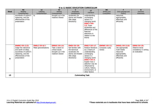 K to 12 BASIC EDUCATION CURRICULUM
K to 12 English Curriculum Guide May 2016 Page 215 of 247
Learning Materials are uploaded at http://lrmds.deped.gov.ph/. *These materials are in textbooks that have been delivered to schools.
Week
RC
Reading
Comprehension
LC
Listening
Comprehension
VC
Viewing
Comprehension
V
Vocabulary
Development
LT
Literature
WC
Writing and
Composition
F
Oral Language and
Fluency
G
Grammar
Awareness
soundness of author’s
reasoning, and the
effectiveness of the
presentation
to brought up in the
material viewed
vocabulary for
drama and theater
(like stage
directions)
understanding
unchanging
values in a
changing world
EN9LT-IVh-
2.3: Draw
similarities and
differences of the
featured
selections in
relation to the
theme
resources
appropriately,
effectively and
efficiently
9
EN9RC-IVi-2.22:
Judge the relevance
and worth of ideas,
soundness of author’s
reasoning, and the
effectiveness of the
presentation
EN9LC-IVi-8.7:
Make generalizations
EN9VC-IVi-14:
Take a stand on
critical issues
brought up in the
material viewed
EN9V-IVi-29:
Get familiar with
the technical
vocabulary for
drama and theater
(like stage
directions)
EN9LT-IVi-17:
Analyze literature
as a means of
understanding
unchanging
values in a
changing world
EN9LT-IVi-3:
Explain how a
selection may be
influenced by
culture, history,
environment, or
other factors
EN9WC-IVi-11:
Compose a play
review
EN9OL-IVi-3.10:
Use appropriate
multi-media
resources
appropriately,
effectively and
efficiently
EN9G-IVi-25:
Observe tense
consistency in writing
an evaluation
10 Culminating Task
 