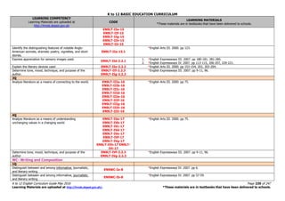 K to 12 BASIC EDUCATION CURRICULUM
K to 12 English Curriculum Guide May 2016 Page 220 of 247
Learning Materials are uploaded at http://lrmds.deped.gov.ph/. *These materials are in textbooks that have been delivered to schools.
LEARNING COMPETENCY
Learning Materials are uploaded at
http://lrmds.deped.gov.ph
CODE
LEARNING MATERIALS
*These materials are in textbooks that have been delivered to schools.
EN9LT-IIe-15
EN9LT-IIf-15
EN9LT-IIg-15
EN9LT-IIh-15
EN9LT-IIi-15
Identify the distinguishing features of notable Anglo-
American sonnets, dramatic poetry, vignettes, and short
stories.
EN9LT-IIa-15.1
*English Arts III. 2000. pp 123.
Express appreciation for sensory images used.
EN9LT-IId-2.2.1
1. *English Expressways III. 2007. pp 180-181, 281-285.
2. *English Expressways IV. 2007. pp 113-115, 206-207, 220-221.
Explain the literary devices used EN9LT-IIe-2.2.2 *English Arts III. 2000. pp 153-154, 201, 203-204.
Determine tone, mood, technique, and purpose of the
author.
EN9LT-IIf-2.2.3
EN9LT-IIg-2.2.3
*English Expressways III. 2007. pp 9-11, 96.
3Q
Analyze literature as a means of connecting to the world. EN9LT-IIIa-16
EN9LT-IIIb-16
EN9LT-IIIc-16
EN9LT-IIId-16
EN9LT-IIIe-16
EN9LT-IIIf-16
EN9LT-IIIg-16
EN9LT-IIIh-16
EN9LT-IIIi-16
*English Arts III. 2000. pp 75.
4Q
Analyze literature as a means of understanding
unchanging values in a changing world
EN9LT-IVa-17
EN9LT-IVb-17
EN9LT-IVc-17
EN9LT-IVd-17
EN9LT-IVe-17
EN9LT-IVf-17
EN9LT-IVg-17
EN9LT-IVh-17 EN9LT-
IVi-17
*English Arts III. 2000. pp 75.
Determine tone, mood, technique, and purpose of the
author
EN9LT-IVf-2.2.3
EN9LT-IVg-2.2.3
*English Expressways III. 2007. pp 9-11, 96.
WC- Writing and Composition
1Q
Distinguish between and among informative, journalistic,
and literary writing
EN9WC-Ia-8
*English Expressways IV. 2007. pp 6.
Distinguish between and among informative, journalistic,
and literary writing
EN9WC-Ib-8
*English Expressways IV. 2007. pp 57-59.
 