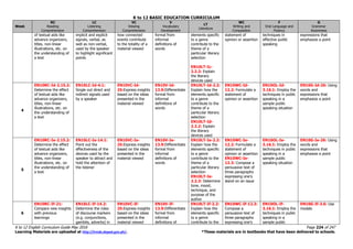 K to 12 BASIC EDUCATION CURRICULUM
K to 12 English Curriculum Guide May 2016 Page 224 of 247
Learning Materials are uploaded at http://lrmds.deped.gov.ph/. *These materials are in textbooks that have been delivered to schools.
Week
RC
Reading
Comprehension
LC
Listening
Comprehension
VC
Viewing
Comprehension
V
Vocabulary
Development
LT
Literature
WC
Writing and
Composition
F
Oral Language and
Fluency
G
Grammar
Awareness
of textual aids like
advance organizers,
titles, non-linear
illustrations, etc. on
the understanding of
a text
implicit and explicit
signals, verbal, as
well as non-verbal,
used by the speaker
to highlight significant
points
how connected
events contribute
to the totality of a
material viewed
formal from
informal
definitions of
words
elements specific
to a genre
contribute to the
theme of a
particular literary
selection
EN10LT-Ic-
2.2.2: Explain
the literary
devices used
statement of
opinion or assertion
techniques in
effective public
speaking
expressions that
emphasize a point
4
EN10RC-Id-2.15.2:
Determine the effect
of textual aids like
advance organizers,
titles, non-linear
illustrations, etc. on
the understanding of
a text
EN10LC-Id-4.1:
Single out direct and
indirect signals used
by a speaker
EN10VC-Id-
25:Express insights
based on the ideas
presented in the
material viewed
EN10V-Id-
13.9:Differentiate
formal from
informal
definitions of
words
EN10LT-Id-2.2:
Explain how the
elements specific
to a genre
contribute to the
theme of a
particular literary
selection
EN10LT-Id-
2.2.2: Explain
the literary
devices used
EN10WC-Id-
12.2: Formulate a
statement of
opinion or assertion
EN10OL-Id-
3.16.1: Employ the
techniques in public
speaking in a
sample public
speaking situation
EN10G-Id-26: Using
words and
expressions that
emphasize a point
5
EN10RC-Ie-2.15.2:
Determine the effect
of textual aids like
advance organizers,
titles, non-linear
illustrations, etc. on
the understanding of
a text
EN10LC-Ie-14.1:
Point out the
effectiveness of the
devices used by the
speaker to attract and
hold the attention of
the listener
EN10VC-Ie-
25:Express insights
based on the ideas
presented in the
material viewed
EN10V-Ie-
13.9:Differentiate
formal from
informal
definitions of
words
EN10LT-Ie-2.2:
Explain how the
elements specific
to a genre
contribute to the
theme of a
particular literary
selection
EN10LT-Ie-
2.2.3: Determine
tone, mood,
technique, and
purpose of the
author
EN10WC-Ie-
12.2: Formulate a
statement of
opinion or assertion
EN10WC-Ie-
12.3: Compose a
persuasive text of
three paragraphs
expressing one’s
stand on an issue
EN10OL-Ie-
3.16.1: Employ the
techniques in public
speaking in a
sample public
speaking situation
EN10G-Ie-26: Using
words and
expressions that
emphasize a point
6
EN10RC-If-21:
Compare new insights
with previous
learnings
EN10LC-If-14.2:
Determine the roles
of discourse markers
(e.g. conjunctions,
gambits, adverbs) in
EN10VC-If-
25:Express insights
based on the ideas
presented in the
material viewed
EN10V-If-
13.9:Differentiate
formal from
informal
definitions of
EN10LT-If-2.2:
Explain how the
elements specific
to a genre
contribute to the
EN10WC-If-12.3:
Compose a
persuasive text of
three paragraphs
expressing one’s
EN10OL-If-
3.16.1: Employ the
techniques in public
speaking in a
sample public
EN10G-If-3.6: Use
modals
 