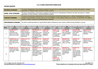 K to 12 BASIC EDUCATION CURRICULUM
K to 12 English Curriculum Guide May 2016 Page 226 of 247
Learning Materials are uploaded at http://lrmds.deped.gov.ph/. *These materials are in textbooks that have been delivered to schools.
SECOND QUARTER
PROGRAM STANDARD
The learner demonstrates communicative competence through his/ her understanding of literature and other texts types for a deeper
appreciation of Philippine Culture and those of other countries.
GRADE LEVEL STANDARD
The learner demonstrates communicative competence through his/ her understanding of literature and other text types for a deeper
appreciation of World Literature, including Philippine Literature.
CONTENT STANDARD
The learner demonstrates understanding of how world literatures and other text types serve as vehicles of expressing and resolving
conflicts among individuals or groups; also how to use strategies in critical reading, listening, and viewing, and affirmation and negation
markers to deliver impromptu and extemporaneous speeches.
PERFORMANCE STANDARD The learner proficiently delivers an argumentative speech emphasizing how to resolve conflicts among individuals or groups.
Week
RC
Reading
Comprehension
LC
Listening
Comprehension
VC
Viewing
Comprehension
V
Vocabulary
Development
LT
Literature
WC
Writing and
Composition
F
Oral Language and
Fluency
G
Grammar
Awareness
1
EN10RC-IIa-11:
Transcode
information from
linear to non-linear
texts and vice-versa
EN10LC-IIa-11:
Switch from one
listening strategy to
another to extract
meaning from the
listening text
EN10VC-IIa-3.8:
Assess the
effectiveness of the
ideas presented in
the material viewed
taking into account
its purpose
EN10V-IIa-
13.9: Give
technical and
operational
definitions
EN10LT-IIa-
14.2: Explain
how the
elements specific
to a selection
build its theme
EN10WC-IIa-
13.1: Identify
parts and features
of argumentative
essays
EN10OL-IIa5:
Employ appropriate
pitch, stress,
juncture,
intonation, etc.
EN10G-IIa-29:
Observe correct
grammar in making
definitions
2
EN10RC-IIb-11.2:
Explain illustrations
from linear to non-
linear texts and vice
versa
EN10LC-IIb-15.1:
Assess the
effectiveness of a
material listened to
taking into account
the speaker’s purpose
EN10VC-IIb-3.8:
Assess the
effectiveness of the
ideas presented in
the material viewed
taking into account
its purpose
EN10V-IIb-
13.9: Give
technical and
operational
definitions
EN10LT-IIb-
14.2: Explain
how the
elements specific
to a selection
build its theme
EN10WC-IIb-
13.2: Formulate
claims of fact,
policy, and value
EN10OL-IIb-
5:Employ
appropriate pitch,
stress, juncture,
intonation, etc.
EN10G-IIb-29:
Observe correct
grammar in making
definitions
3
EN10RC-IIc-5.4:
Present information
using tables, graphs,
and maps
EN10LC-IIc-15.2:
Assess whether the
speaker’s purpose is
achieved or not
EN10VC-IIc-3.8:
Assess the
effectiveness of the
ideas presented in
the material viewed
taking into account
its purpose
EN10V-IIc-13.9:
Give technical and
operational
definitions
EN10LT-IIc-
2.2: Explain how
the elements
specific to a
genre contribute
to the theme of a
particular literary
selection
EN10LT-IIc-
2.2.1: Express
appreciation for
EN10WC-IIc-
13.3: Use patterns
and techniques of
developing an
argumentative
claim
EN10OL-IIc-
3.11:
Use the correct
sound of English
when delivering
impromptu and
extemporaneous
speech
EN10G-IIc-29:
Observe correct
grammar in making
definitions
 