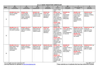 K to 12 BASIC EDUCATION CURRICULUM
K to 12 English Curriculum Guide May 2016 Page 227 of 247
Learning Materials are uploaded at http://lrmds.deped.gov.ph/. *These materials are in textbooks that have been delivered to schools.
Week
RC
Reading
Comprehension
LC
Listening
Comprehension
VC
Viewing
Comprehension
V
Vocabulary
Development
LT
Literature
WC
Writing and
Composition
F
Oral Language and
Fluency
G
Grammar
Awareness
sensory images
used
4
EN10SS-IId-1.5.2:
Scan for needed
information
EN10LC-IId-
3.15:Evaluate
listening texts in
terms of accuracy,
validity, adequacy,
and relevance
EN10VC-IId-
26:Detect bias and
prejudice in the
material viewed
EN10V-IId-
13.9: Give
technical and
operational
definitions
EN10LT-IId-
2.2: Explain how
the elements
specific to a
genre contribute
to the theme of a
particular literary
selection
EN10LT-IId-
2.2.2: Explain
the literary
devices used
EN10SS-IId-
1.6.3:
Acknowledge
citations by
preparing a
bibliography
EN10OL-IId-
3.11:Use the
correct sound of
English when
delivering
impromptu and
extemporaneous
speech
EN10G-IId-29:
Observe correct
grammar in making
definitions
5
EN10RC-IIe-7.3:
Read closely to get
the author’s purpose
EN10LC-IIe-13.2:
Employ analytical
listening in problem
solving
EN10VC-IIe-26:
Detect bias and
prejudice in the
material viewed
EN10V-IIe-
13.9: Give
technical and
operational
definitions
EN10LT-IIe-
2.2: Explain how
the elements
specific to a
genre contribute
to the theme of a
particular literary
selection
EN10LT-IIe-
2.2.3: Determine
tone, mood,
technique, and
purpose of the
author
EN10SS-IIe-
1.6.4: Use writing
conventions to
indicate
acknowledgement
of resources
EN10OL-IIe-3.8:
Observe the correct
stance and proper
stage behavior as
deemed necessary
EN10OL-IIe-
2.6.2: Establish
eye contact
EN10G-IIe-28: Use
words and
expressions that
affirm or negate
6
EN10RC-IIf-13.1:
Read closely to get
explicitly and
implicitly stated
information
EN10LC-IIf-13.2:
Employ analytical
listening in problem
solving
EN10VC-IIf-26:
Detect bias and
prejudice in the
material viewed
EN10V-IIf-13.9:
Give technical and
operational
definitions
EN10LT-IIf-
2.2: Explain how
the elements
specific to a
genre contribute
to the theme of a
particular literary
selection
EN10LT-IIf-
2.2.3: Determine
tone, mood,
technique, and
purpose of the
author
EN10SS-IIf-
1.6.6: Use
quotation marks or
hanging
indentations for
direct quotes
EN10OL-IIf-3.8:
Observe the correct
stance and proper
stage behavior as
deemed necessary
EN10OL-IIf-
2.6.2: Establish
eye contact
EN10G-IIf-28: Use
words and
expressions that
affirm or negate
 