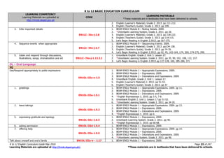 K to 12 BASIC EDUCATION CURRICULUM
K to 12 English Curriculum Guide May 2016 Page 23 of 247
Learning Materials are uploaded at http://lrmds.deped.gov.ph/. *These materials are in textbooks that have been delivered to schools.
LEARNING COMPETENCY
Learning Materials are uploaded at
http://lrmds.deped.gov.ph
CODE
LEARNING MATERIALS
*These materials are in textbooks that have been delivered to schools.
2. English (Learner’s Material). Grade 2. 2013. pp 211-212.
3. English (Teacher’s Guide). Grade 2. 2013. pp 109.
3. Infer important details
EN1LC- IVa-j-2.8
1. BEAM ENG1 Module 8 – Noting Details. 2009.
2. *Unionbank Learning System. Grade 2. 2011. pp 20.
3. English (Learner’s Material). Grade 2. 2013. pp 218-222.
4. English (Teacher’s Guide). Grade 2. 2013. pp 114-115.
5. Let’s Begin Reading in English 2.2013. pp 167-175.
4. Sequence events when appropriate
EN1LC- IVa-j-2.7
1. BEAM ENG1 Module 9 – Sequencing Events. 2009.
2. English (Learner’s Material). Grade 2. 2013. pp134-138.
3. English (Teacher’s Guide). Grade 2. 2013. pp 74-76.
4. Let’s Begin Reading in English 2.2013. pp 42, 45, 163-164, 174, 269, 274-275, 290.
5. Listen and respond through discussions,
illustrations, songs, dramatization and art EN1LC- IVa-j-1.13.2.1
1. UnionBank English. Grade 2. Unit 3. Lesson 27.
2. *Unionbank Learning System. Grade 2. 2011. pp 35, 90, 102, 108, 112, 157.
3. Let’s Begin Reading in English 2.2013.pp 127-128, 160, 285-286, 371
OL – Oral Language
3Q
Use/Respond appropriately to polite expressions
EN1OL-IIIa-e-1.5
1. BEAM ENG1 Module 1 – Appropriate Expressions. 2009.
2. BEAM ENG1 Module 1 – Expressions. 2009.
3. BEAM ENG2 Module 2 – Intonations and Expressions. 2009.
4. UnionBank English. Grade 2. Unit 1. Lesson 17.
5. English (Learner’s Material) 2. 2013. pp 51-52.
6. English (Teacher’s Guide). Grade 2. 2013. pp 37
1. greetings
EN1OL-IIIa-1.5.1
1. BEAM ENG1 Module 1 – Appropriate Expressions. 2009. pp 11.
2. BEAM ENG1 Module 1 – Expressions. 2009.
3. BEAM ENG2 Module 2 – Intonations and Expressions. 2009.
4. *English Expressways 1. 2010. pp 3-5, 7-8.
5. Unionbank English 2. Unit 1. Lesson 17 pp 51-52.
6. *Unionbank Learning System. Grade 2. 2011. pp 34-35.
2. leave takings
EN1OL-IIIb-1.5.2
1. BEAM ENG1 Module 1 – Appropriate Expressions. 2009. pp 13.
2. BEAM ENG1 Module 1 – Expressions. 2009.
3. BEAM ENG2 Module 2 – Intonations and Expressions. 2009.
4. *English Expressways 1. 2010. pp 6.
5. expressing gratitude and apology
EN1OL-IIIc-1.5.3
1. BEAM ENG1 Module 1 – Expressions. 2009.
2. Unionbank Learning System. Grade 2. 2011. pp 40.
3. *English Expressways 1. 2010. pp 66-68.
6. asking permission EN1OL-IIId-1.5.4 1. BEAM ENG1 Module 1 – Expressions. 2009.
7. offering help
EN1OL-IIIe-1.5.5
1. BEAM ENG1 Module 1 – Appropriate Expressions. 2009. pp 14.
2. BEAM ENG1 Module 1 – Expressions. 2009.
3. BEAM ENG2 Module 2 – Intonations and Expressions. 2009.
4. *Unionbank Learning System. Grade 2. 2011. pp 90.
Talk about oneself and one’s family EN1OL-IIIa-b – 1.17 1. BEAM ENG1 Module 1 – Expressions. 2009.
 