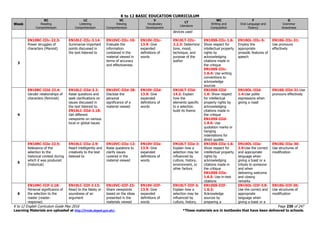 K to 12 BASIC EDUCATION CURRICULUM
K to 12 English Curriculum Guide May 2016 Page 230 of 247
Learning Materials are uploaded at http://lrmds.deped.gov.ph/. *These materials are in textbooks that have been delivered to schools.
Week
RC
Reading
Comprehension
LC
Listening
Comprehension
VC
Viewing
Comprehension
V
Vocabulary
Development
LT
Literature
WC
Writing and
Composition
F
Oral Language and
Fluency
G
Grammar
Awareness
devices used
3
EN10RC-IIIc-22.3:
Power struggles of
characters (Marxist)
EN10LC-IIIc-3.14:
Summarize important
points discussed in
the text listened to
EN10VC-IIIc-10:
Evaluate the
information
contained in the
material viewed in
terms of accuracy
and effectiveness
EN10V-IIIc-
13.9: Give
expanded
definitions of
words
EN10LT-IIIc-
2.2.3: Determine
tone, mood,
technique, and
purpose of the
author
EN10SS-IIIc-1.6:
Show respect for
intellectual property
rights by
acknowledging
citations made in
the critique
EN10SS-IIIc-
1.6.4: Use writing
conventions to
acknowledge
sources
EN10OL-IIIc-5:
Employ the
appropriate
prosodic features of
speech
EN10G-IIIc-31:
Use pronouns
effectively
4
EN10RC-IIId-22.4:
Gender relationships of
characters (feminist)
EN10LC-IIId-3.2:
Raise questions and
seek clarifications on
issues discussed in
the text listened to.
EN10LC-IIId-3.18:
Get different
viewpoints on various
local or global issues
EN10VC-IIId-28:
Disclose the
personal
significance of a
material viewed
EN10V-IIId-
13.9: Give
expanded
definitions of
words
EN10LT-IIId-
14.2: Explain
how the
elements specific
to a selection
build its theme
EN10SS-IIId-
1.6: Show respect
for intellectual
property rights by
acknowledging
citations made in
the critique
EN10SS-IIId-
1.6.6: Use
quotation marks or
hanging
indentations for
direct quotes
EN10OL-IIId-
1.4:Use polite
expressions when
giving a roast
EN10G-IIId-31:Use
pronouns effectively
5
EN10RC-IIIe-22.5:
Relevance of the
selection to the
historical context during
which it was produced
(historical)
EN10LC-IIIe-2.9:
React intelligently and
creatively to the text
listened to
EN10VC-IIIe-12:
Raise questions to
clarify issues
covered in the
material viewed
EN10V-IIIe-
13.9: Give
expanded
definitions of
words
EN10LT-IIIe-3:
Explain how a
selection may be
influenced by
culture, history,
environment, or
other factors
EN10SS-IIIe-1.6:
Show respect for
intellectual property
rights by
acknowledging
citations made in
the critique
EN10SS-IIIe-
1.6.5: Use in-text
citations
EN10OL-IIIe-
3.9:Use the correct
and appropriate
language when
giving a toast or a
tribute to someone
and when
delivering welcome
and closing
remarks
EN10G-IIIe-30:
Use structures of
modification
6
EN10RC-IIIf-2.18:
Personal significance of
the selection to the
reader (reader-
response)
EN10LC-IIIf-3.13:
React to the falsity or
soundness of an
argument
EN10VC-IIIf-23:
Share viewpoints
based on the ideas
presented in the
materials viewed
EN10V-IIIf-
13.9: Give
expanded
definitions of
words
EN10LT-IIIf-3:
Explain how a
selection may be
influenced by
culture, history,
EN10SS-IIIf-
1.6.3:
Acknowledge
sources by
preparing a
EN10OL-IIIf-3.9:
Use the correct and
appropriate
language when
giving a toast or a
EN10G-IIIf-30:
Use structures of
modification
 
