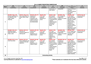 K to 12 BASIC EDUCATION CURRICULUM
K to 12 English Curriculum Guide May 2016 Page 231 of 247
Learning Materials are uploaded at http://lrmds.deped.gov.ph/. *These materials are in textbooks that have been delivered to schools.
Week
RC
Reading
Comprehension
LC
Listening
Comprehension
VC
Viewing
Comprehension
V
Vocabulary
Development
LT
Literature
WC
Writing and
Composition
F
Oral Language and
Fluency
G
Grammar
Awareness
environment, or
other factors
bibliography tribute to someone
and when
delivering welcome
and closing
remarks
7
EN10RC-IIIg-2.18:
Personal significance of
the selection to the
reader (reader-
response)
EN10LC-IIIg-14.3:
Show appreciation for
songs, poems, plays,
etc.
EN10VC-IIIg-10:
Evaluate the
information
contained in the
material viewed in
terms of accuracy
and effectiveness
EN10V-IIIg-
13.9: Give
expanded
definitions of
words
EN10LT-IIIg-
20: Evaluate
literature as a
source of wisdom
in expressing and
resolving
conflicts between
individuals or
groups and
nature
EN10WC-IIIg-
14: Compose an
independent
critique of a chosen
selection
EN10OL-IIIg-
1.10: Deliver
special speeches
like toast and roast
speeches, tributes,
welcome and
closing remarks,
speeches to
introduce guest
speakers/resource
persons etc.
effectively in varied
speech situations
EN10G-IIIg-30:
Use structures of
modification
8
EN10RC-IIIh-23.1:
Identifying textual
details that affirm or
refute a claim
EN10LC-IIIh-6.5:
Describe the
emotional appeal of a
listening text
EN10VC-IIIh-28:
Disclose the
personal
significance of a
material viewed
EN10V-IIIh-
13.9: Give
expanded
definitions of
words
EN10LT-IIIh-
2.3: Draw
similarities and
differences of the
featured
selections in
relation to the
theme
EN10WC-IIIh-
14: Compose an
independent
critique of a chosen
selection
EN10OL-IIIh-
3.11: Produce the
sounds of English
correctly and
effectively
EN10G-IIIh-30:
Use structures of
modification
9
EN10RC-IIIi-3.1.12:
Examining biases
EN10LC-IIIi-2.9:
React intelligently and
creatively to the text
listened to
EN10VC-IIIi-28:
Disclose the
personal
significance of a
material viewed
EN10V-IIIi-
13.9: Give
expanded
definitions of
words
EN10LT-IIIi-
20: Evaluate
literature as a
source of wisdom
in expressing and
resolving
conflicts between
individuals or
groups and
nature
EN10WC-IIIi-14:
Compose an
independent
critique of a chosen
selection
EN10OL-IIIi-
1.10: Deliver
special speeches
like toast and roast
speeches, tributes,
welcome and
closing remarks,
speeches to
introduce guest
speakers/resource
persons etc.
effectively in varied
speech situations
EN10G-IIIi-30:
Use structures of
modification
10 Culminating Activity
 