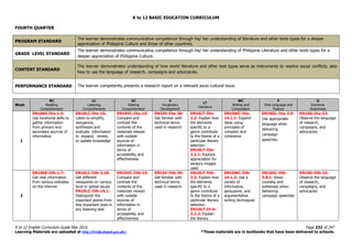 K to 12 BASIC EDUCATION CURRICULUM
K to 12 English Curriculum Guide May 2016 Page 232 of 247
Learning Materials are uploaded at http://lrmds.deped.gov.ph/. *These materials are in textbooks that have been delivered to schools.
FOURTH QUARTER
PROGRAM STANDARD
The learner demonstrates communicative competence through his/ her understanding of literature and other texts types for a deeper
appreciation of Philippine Culture and those of other countries.
GRADE LEVEL STANDARD
The learner demonstrates communicative competence through his/ her understanding of Philippine Literature and other texts types for a
deeper appreciation of Philippine Culture.
CONTENT STANDARD
The learner demonstrates understanding of how world literature and other text types serve as instruments to resolve social conflicts, also
how to use the language of research, campaigns and advocacies.
PERFORMANCE STANDARD The learner competently presents a research report on a relevant socio-cultural issue.
Week
RC
Reading
Comprehension
LC
Listening
Comprehension
VC
Viewing
Comprehension
V
Vocabulary
Development
LT
Literature
WC
Writing and
Composition
F
Oral Language and
Fluency
G
Grammar
Awareness
1
EN10SS-IVa-1.5:
Use locational skills to
gather information
from primary and
secondary sources of
information
EN10LC-IVa-16:
Listen to simplify,
reorganize,
synthesize and
evaluate information
to expand, review,
or update knowledge
EN10VC-IVa-15:
Compare and
contrast the
contents of the
materials viewed
with outside
sources of
information in
terms of
accessibility and
effectiveness
EN10V-IVa-30:
Get familiar with
technical terms
used in research
EN10LT-IVa-
2.2: Explain how
the elements
specific to a
genre contribute
to the theme of a
particular literary
selection
EN10LT-IVa-
2.2.1: Express
appreciation for
sensory images
used
EN10WC-IVa-
14.1.1: Expand
ideas using
principles of
cohesion and
coherence
EN10OL-IVa-3.9:
Use appropriate
language when
delivering
campaign
speeches.
EN10G-IVa-32:
Observe the language
of research,
campaigns, and
advocacies
2
EN10SS-IVb-1.7:
Get vital information
from various websites
on the internet
EN10LC-IVb-3.18:
Get different
viewpoints on various
local or global issues
EN10LC-IVb-16.1:
Distinguish the
important points from
less important ones in
any listening text
EN10VC-IVb-15:
Compare and
contrast the
contents of the
materials viewed
with outside
sources of
information in
terms of
accessibility and
effectiveness
EN10V-IVb-30:
Get familiar with
technical terms
used in research
EN10LT-IVb-
2.2: Explain how
the elements
specific to a
genre contribute
to the theme of a
particular literary
selection
EN10LT-IV-b-
2.2.2: Explain
the literary
EN10WC-IVb-
14.1.2: Use a
variety of
informative,
persuasive, and
argumentative
writing techniques
EN10OL-IVb-
3.8.1: Show
courtesy and
politeness when
delivering
campaign speeches
EN10G-IVb-32:
Observe the language
of research,
campaigns, and
advocacies
 