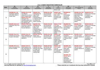 K to 12 BASIC EDUCATION CURRICULUM
K to 12 English Curriculum Guide May 2016 Page 233 of 247
Learning Materials are uploaded at http://lrmds.deped.gov.ph/. *These materials are in textbooks that have been delivered to schools.
Week
RC
Reading
Comprehension
LC
Listening
Comprehension
VC
Viewing
Comprehension
V
Vocabulary
Development
LT
Literature
WC
Writing and
Composition
F
Oral Language and
Fluency
G
Grammar
Awareness
devices used
3
EN10SS-IVc-1.8:
Synthesize essential
information about a
chosen issue
EN10LC-IVc-3.18:
Get different
viewpoints on various
local or global issues
EN10LC-IVc-16.1:
Distinguish the
important points from
less important ones in
any listening text
EN10VC-IVc-
29:Appraise the
unity of plot,
setting and
characterization in
a material viewed
to achieve the
writer’s purpose
EN10V-IVc-30:
Get familiarwith
technical terms
used in research
EN10LT-IVc-
2.2.3: Determine
tone, mood,
technique, and
purpose of the
author
EN10SS-IVc-
1.6.3:
Acknowledge
sources by
preparing a
bibliography
EN10OL-IVc-3.8:
Demonstrate the
appropriate stage
stance and
behavior when
persuading others
in a campaign
speech
EN10G-IVc-32:
Observe the language
of research,
campaigns, and
advocacies
4
EN10RC-IVd-2.13:
Distinguish facts from
beliefs
EN10LC-IVd-3.14:
Summarize important
points discussed in
the text listened to
EN10VC-IVd-
29:Appraise the
unity of plot,
setting and
characterization in
a material viewed
to achieve the
writer’s purpose
EN10V-IVd-30:
Get familiarwith
technical terms
used in research
EN10-LT-IVd-
2.3: Draw
similarities and
differences of the
featured
selections in
relation to the
theme
EN10SS-IVd-
1.6.4: Use writing
conventions to
acknowledge
sources
EN10OL-IVd-
3.11: Produce the
sounds of English
correctly and
effectively
EN10G-IVd-32:
Observe the language
of research,
campaigns, and
advocacies
5
EN10RC-IVe-15.1:
Evaluate the accuracy
of given information
EN10LC-IVe-2.9:
React intelligently and
creatively to the text
listened to
EN10VC-IVe-30:
Assess one’s
viewing behavior
EN10V-IVe-30:
Get familiar with
technical terms
used in research
EN10LT-IVe-
21: Evaluate
literature as an
instrument to
express and
resolve conflicts
within, between,
and among
societies
EN10SS-IVe-2.3:
Compose a
research report on
a relevant social
issue
EN10OL-IVe-5:
Use the correct
prosodic features of
speech
EN10G-IVe-32:
Observe the language
of research,
campaigns, and
advocacies
6
EN10RC-IVf-2.12:
Draw conclusions from
the set of details
EN10LC-IVf-3.2:
Raise questions and
seek clarifications on
issues discussed in
the text listened to
EN10VC-IVf-6.1:
Evaluate how the
elements that make
up reality and
fantasy affect
viewing habit
EN10V-IVf-30:
Get familiar with
technical terms
used in research
EN10LT-IVf-
14.2: Explain
how the
elements specific
to a selection
build its theme
EN10WC-IVf-
14.1.1: Expand
ideas using
principles of
cohesion and
coherence
EN10WC-IVf-
14.1.2: Use a
variety of
informative,
persuasive, and
argumentative
writing techniques
EN10OL-IVf-5:
Use the correct
prosodic features of
speech
EN10G-IVf-32:
Observe the language
of research,
campaigns, and
advocacies
 