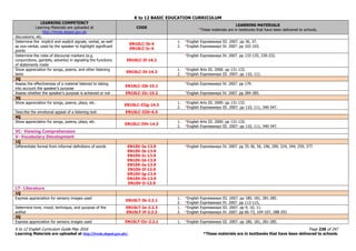 K to 12 BASIC EDUCATION CURRICULUM
K to 12 English Curriculum Guide May 2016 Page 236 of 247
Learning Materials are uploaded at http://lrmds.deped.gov.ph/. *These materials are in textbooks that have been delivered to schools.
LEARNING COMPETENCY
Learning Materials are uploaded at
http://lrmds.deped.gov.ph
CODE
LEARNING MATERIALS
*These materials are in textbooks that have been delivered to schools.
discussions, etc.
Determine the implicit and explicit signals, verbal, as well
as non-verbal, used by the speaker to highlight significant
points
EN10LC-Ib-4
EN10LC-Ic-4
1. *English Expressways III. 2007. pp 36, 37.
2. *English Expressways IV. 2007. pp 102-103.
Determine the roles of discourse markers (e.g.
conjunctions, gambits, adverbs) in signaling the functions
of statements made
EN10LC-If-14.2
*English Expressways IV. 2007. pp 133-135, 230-232.
Show appreciation for songs, poems, and other listening
texts
EN10LC-Ih-14.3
1. *English Arts III. 2000. pp 131-132.
2. *English Expressways III. 2007. pp 110, 111.
2Q
Assess the effectiveness of a material listened to taking
into account the speaker’s purpose
EN10LC-IIb-15.1
*English Expressways IV. 2007. pp 179.
Assess whether the speaker’s purpose is achieved or not EN10LC-IIc-15.2 *English Expressways IV. 2007. pp 284-285.
3Q
Show appreciation for songs, poems, plays, etc.
EN10LC-IIIg-14.3
1. *English Arts III. 2000. pp 131-132.
2. *English Expressways III. 2007. pp 110, 111, 340-347.
Describe the emotional appeal of a listening text EN10LC-IIIh-6.5
4Q
Show appreciation for songs, poems, plays, etc.
EN10LC-IVh-14.3
1. *English Arts III. 2000. pp 131-132.
2. *English Expressways III. 2007. pp 110, 111, 340-347.
VC- Viewing Comprehension
V- Vocabulary Development
1Q
Differentiate formal from informal definitions of words EN10V-Ia-13.9
EN10V-Ib-13.9
EN10V-Ic-13.9
EN10V-Id-13.9
EN10V-Ie-13.9
EN10V-If-13.9
EN10V-Ig-13.9
EN10V-Ih-13.9
EN10V-Ii-13.9
*English Expressways IV. 2007. pp 35-36, 56, 196, 209, 224, 244, 259, 277.
LT- Literature
1Q
Express appreciation for sensory images used
EN10LT-Ib-2.2.1
1. *English Expressways III. 2007. pp 180, 181, 281-285.
2. *English Expressways IV. 2007. pp 113-115,
Determine tone, mood, technique, and purpose of the
author
EN10LT-Ie-2.2.3
EN10LT-If-2.2.3
1. *English Expressways III. 2007. pp 9, 10, 11.
2. *English Expressways IV. 2007. pp 66-73, 104-107, 288-293
2Q
Express appreciation for sensory images used EN10LT-IIc-2.2.1 1. *English Expressways III. 2007. pp 180, 181, 281-285.
 