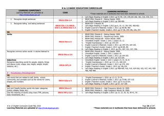 K to 12 BASIC EDUCATION CURRICULUM
K to 12 English Curriculum Guide May 2016 Page 26 of 247
Learning Materials are uploaded at http://lrmds.deped.gov.ph/. *These materials are in textbooks that have been delivered to schools.
LEARNING COMPETENCY
Learning Materials are uploaded at
http://lrmds.deped.gov.ph
CODE
LEARNING MATERIALS
*These materials are in textbooks that have been delivered to schools.
2. Let’s Begin Reading in English 2.2013. pp 91-95, 134, 149,165-166, 181, 216, 234, 315.
2. Recognize simple sentences
EN1G-IIIb-1.4
1. BEAM ENG1 Module 8 – Noting Details. 2009.
2. Let’s Begin Reading in English 2.2013. pp 398-400.
3. Recognize telling and asking sentences
EN1G-IIIc-1.3; EN1G-
IIId-1.3; EN1G-IIIe-1.3
1. BEAM-DLP 3 Module 39.
2. Let’s Begin Reading in English 2.2013.pp 6, 10, 12, 291-295, 400-402.
3. English (Learner’s Material). Grade 2. 2013. pp 96-98, 460
4. English (Teacher’s Guide). Grade 2. 2013. pp 57-58, 195-196, 226, 247
4Q
Verbs
EN1G-IVa-e-3
1. BEAM ENG1 Module 8 – Noting Details. 2009.
2. BEAM ENG1 Module 9 – Sequencing Events. 2009.
3. BEAM ENG2 Module 6B – Action Words. 2009.
4. UnionBank English. Grade 2. Unit 2. Lesson 10, 12.
5. *English Expressways 1. 2010. pp 193-197.
6. English (Learner’s Material). Grade 2. 2013. pp 149-154, 164-165.
7. English (Teacher’s Guide). Grade 2. 2013. pp 82-85, 89.
8. Let’s Begin Reading in English 2. 2013. pp 251, 267, 321, 327, 356.
Recognize common action words in stories listened to
EN1G-IVa-e-3.4
1. BEAM ENG1 Module 8 – Noting Details. 2009.
2. UnionBank English. Grade 2. Unit 2. Lesson 10.
3. English (Learner’s Material). Grade 2. 2013. pp 164-165.
4. Let’s Begin Reading in English 2.2013. pp 323-329.
Adjectives
Recognize describing words for people, objects, things
and places (color, shape, size, height, weight, length,
distance, etc.)
EN1G-IVf-j-5
1. UnionBank English. Grade 2. Unit 3. Lesson 13, 15, 16, 8.
2. *English Expressways 1. 2010. pp 113-115, 160-163.
3. English (Learner’s Material). Grade 2. 2013. pp 279, 293.
4. English (Teacher’s Guide). Grade 2. 2013. pp 146,154.
5. Let’s Begin Reading in English 2.2013. pp 408-409, 416, 419, 424-426, 435, 437, 443, 459-
460, 466-468.
V – Vocabulary Development
3Q
Use words that are related to self, family, school,
community, and concepts such as the names for colors,
shapes, and numbers
EN1V-IIIa-e-5
1. *English Expressways 1. 2010. pp 12-13, 33-34.
2. English (Learner’s Material). Grade 2. 2013. pp 75-80, 107-110.
3. English (Teacher’s Guide). Grade 2. 2013. pp 51-52,63-64.
4. Let’s Begin Reading in English 2.2013. pp 67, 167-169.
4Q
Sort and Classify familiar words into basic categories
(colors, shapes, foods, etc)
EN1V-IVa-e-3 1. BEAM ENG1 Module 6 – High Frequency Words 1A. 2009.
2. BEAM ENG1 Module 6 – High Frequency Words 1B. 2009.
Give the meaning of words using clues (TPR, pictures,
body movements, etc.)
EN1V-IVf-j-12.1 1. Let’s Begin Reading in English 2.2013. pp 15, 22, 26, 35, 40-41, 54.
 