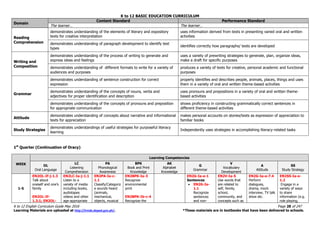 K to 12 BASIC EDUCATION CURRICULUM
K to 12 English Curriculum Guide May 2016 Page 28 of 247
Learning Materials are uploaded at http://lrmds.deped.gov.ph/. *These materials are in textbooks that have been delivered to schools.
Domain
Content Standard Performance Standard
The learner… The learner…
Reading
Comprehension
demonstrates understanding of the elements of literary and expository
texts for creative interpretation
uses information derived from texts in presenting varied oral and written
activities
demonstrates understanding of paragraph development to identify text
types
identifies correctly how paragraphs/ texts are developed
Writing and
Composition
demonstrates understanding of the process of writing to generate and
express ideas and feelings
uses a variety of prewriting strategies to generate, plan, organize ideas,
make a draft for specific purposes
demonstrates understanding of different formats to write for a variety of
audiences and purposes
produces a variety of texts for creative, personal academic and functional
purposes
Grammar
demonstrates understanding of sentence construction for correct
expression
properly identifies and describes people, animals, places, things and uses
them in a variety of oral and written theme-based activities
demonstrates understanding of the concepts of nouns, verbs and
adjectives for proper identification and description
uses pronouns and prepositions in a variety of oral and written theme-
based activities
demonstrates understanding of the concepts of pronouns and preposition
for appropriate communication
shows proficiency in constructing grammatically correct sentences in
different theme-based activities
Attitude
demonstrates understanding of concepts about narrative and informational
texts for appreciation
makes personal accounts on stories/texts as expression of appreciation to
familiar books
Study Strategies
demonstrates understandings of useful strategies for purposeful literacy
learning
Independently uses strategies in accomplishing literacy-related tasks
1st
Quarter (Continuation of Oracy)
WEEK
Learning Competencies
OL
Oral Language
LC
Listening
Comprehension
PA
Phonological
Awareness
BPK
Book and Print
Knowledge
AK
Alphabet
Knowledge
G
Grammar
V
Vocabulary
Development
A
Attitude
SS
Study Strategy
1-5
EN2OL-If-j-1.3
Talk about
oneself and one’s
family
EN2OL-If-
1.3.1; EN2OL-
EN2LC-Ia-j-1.1
Listen to a
variety of media
including books,
audiotapes
videos and other
age-appropriate
EN2PA-Ia-c-
1.1
Classify/Categoriz
e sounds heard
(animals,
mechanical,
objects, musical
EN2BPK-Ia-3
Recognize
environmental
print
EN2BPK-Ib-c-4
Recognize the
EN2G-Ia-e-1
Sentences
 EN2G-Ia-
1.1
Recognize
sentences
and non-
EN2V-Ia-5
Use words that
are related to
self, family,
school,
community, and
concepts such as
EN2G-Ia-e-7.4
Perform
dialogues,
drama, mock
interview, TV talk
show etc.
EN2SS-Ia-e-
1.2
Engage in a
variety of ways
to share
information (e.g.
role playing,
 