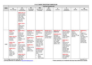 K to 12 BASIC EDUCATION CURRICULUM
K to 12 English Curriculum Guide May 2016 Page 33 of 247
Learning Materials are uploaded at http://lrmds.deped.gov.ph/. *These materials are in textbooks that have been delivered to schools.
WEEK
Learning Competencies
OL
Oral Language
LC
Listening
Comprehension
PA
Phonological
Awareness
BPK
Book and Print
Knowledge
AK
Alphabet
Knowledge
G
Grammar
V
Vocabulary
Development
A
Attitude
SS
Study Strategy
EN2LC-IIc-2.1
Ask and answer
simple questions
(who, what,
where, when,
why, and how)
about text
listened to
EN2LC-IId-e-
2.5
Validate ideas
made after
listening to a
story
6-10
EN2OL-IIf-
1.17.2
Ask simple
questions
EN2LC-IIg-3.6
Follow one-to-
two step
directions
EN2OL-IIh-
1.17.1
Give one-to-two
step directions
EN2OL-IIi-j-
1.6
Recite
memorized
verses, short
poems, and
rhymes
EN2LC-IIf-g-
2.2
Identify and
discuss the
elements of a
story (theme,
setting,
characters, and
events)
EN2LC-IIh-i-
2.1
Ask and answer
simple questions
(who, what,
where, when,
why, and how)
about text
listened to
EN2LC-IIj-2.5
Validate ideas
made after
listening to a
EN2PA-IIf-2.3
Distinguish
rhyming words
from non-
rhyming words
EN2PA-IIg-h-
2.4
Supply words
that rhyme with
given words
EN2PA-IIi-j-
2.4
Supply rhyming
words in
response to
spoken words
EN2BPK-IIf-3
Recognize
environmental
print
EN2BPK-IIg-h-
4
Recognize the
common terms in
English relating
to part of book
(e.g. cover, title
page, etc.) book
orientation
EN2BPK-IIi-j-5
Recognize proper
eye movement
skills (transfer
skills)
 left to right
 top to
bottom
 return sweep
EN2AK-Iif-j-2
Identify letters in
English that are
not present in
Mother
Tongue/Filipino
and vice-versa
EN2G-IIf-j-5
Adjectives
EN2G-IIf-j-5.1
Recognize
descriptions of
people, objects,
things and places
(color, shape,
size, height,
weight, length,
distance, etc.)
EN2V-IIf-g-3
Sort and classify
familiar words
into basic
categories
(colors, shapes,
foods, etc.)
EN2V-IIh-i-
12.1
Determine the
meaning of
words using clues
(Total Physical
Response
through realia,
pictures, body
movements,
context clues etc.
EN2V-IIj-6
Derive meaning
from repetitive
language
EN2A-IIf-j-7.4
Perform
dialogues,
drama, mock
interview, TV talk
show etc.
EN2SS-IIf-j-
1.2
Engage in a
variety of ways
to share
information (e.g.
role playing,
reporting,
summarizing,
retelling and
show and tell)
 