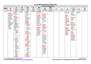 K to 12 BASIC EDUCATION CURRICULUM
K to 12 English Curriculum Guide May 2016 Page 35 of 247
Learning Materials are uploaded at http://lrmds.deped.gov.ph/. *These materials are in textbooks that have been delivered to schools.
WEEK
Learning Competencies
OL
Oral
Language
LC
Listening
Comprehen
sion
RC
Reading
Comprehen
sion
WC
Writing/
Compo
sition
PA
Phono
logical
Awareness
BPK
Book and
Print
Knowledge
AK
Alphabet
Knowledge
PWR
Phonics
and Word
Recognition
F
Fluency
S
Spelling
G
Grammar
V
Vocabulary
Develop
ment
A
Attitude
SS
Study
Strategy
EN2OL-
IIIc-d-1.2
Participate
in choral
speaking
and echo
reading of
short
poems,
rhymes and
stories with
repeated
patterns
and
refrains in
English
settings to
make
predictions
EN2LC-
IIIa-j-1.1
Listen to a
variety of
media
including
books,
audiotapes
videos and
other age-
appropriate
publications
and
a. Note
importan
t details
pertainin
g to
a.
characte
r
b. settings
c. events
b. Give the
correct
sequenc
e of
three
events
c. Infer the
characte
r feelings
and
traits
d. Identify
cause
and/or
effect of
events
e. Identify
lesson.) activities
Show
understandi
ng of a
story
listened to
through the
following
writing
activities:
EN2WC-
IIIb-1.9
a. Writing
a phrase
or
sentence
about an
illustrati
on
EN2WC-
IIIc-1.10
b. Completi
ng a
Lost and
Found
Poster
EN2WC-
IIIc-1.11
c. Filling in
blanks in
a letter
EN2WC-
IIIc-1.12
d. Drawing
and
writing
some
words
on a
birthday
card
EN2WC-
IIIc-1.13
e. Writing
story may
be about
EN2BPK-
IIIa-b-4
Identify the
common
terms in
English
relating to
part of
book (e.g.
cover, title
page, etc.)
EN2BPK-
IIIb-2
Identify
title, author
and book
illustrator
and tell
what they
do
h)
EN2AK-
IIIb-1.2
Give the
beginning
sound of
each
consonant
(c, r, n,b,
g, p)
EN2AK-
IIIc-1.2
Give the
beginning
sound of
each
consonant
(d, j, w, v,
z, y)
EN2AK-
IIIa-c-1.2
Name the
pictures
that begin
its name
with a
particular
consonant
EN2AK-
IIIa-c-4
Give the
beginning
consonant
sound of
the name
of each
picture
from non-
sentences
EN2G-
IIIb-1.3
Use
different
kinds of
sentences:
declarative
(telling)
and
interrogativ
e(asking)
EN2G-
IIIc-1.6
Recognize
punctuation
marks
(period,
question
mark)
through
real
objects,
illustrations
,
demonstrati
on and
context
clues
EN2V-
IIIc-13.1
Recognize
that some
words
mean the
same
(synonyms)
EN2V-
IIIc-d-
13.2
Recognize
that some
words have
opposite
meaning
(antonyms)
repetitive
text)
 