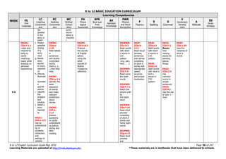 K to 12 BASIC EDUCATION CURRICULUM
K to 12 English Curriculum Guide May 2016 Page 36 of 247
Learning Materials are uploaded at http://lrmds.deped.gov.ph/. *These materials are in textbooks that have been delivered to schools.
WEEK
Learning Competencies
OL
Oral
Language
LC
Listening
Comprehen
sion
RC
Reading
Comprehen
sion
WC
Writing/
Compo
sition
PA
Phono
logical
Awareness
BPK
Book and
Print
Knowledge
AK
Alphabet
Knowledge
PWR
Phonics
and Word
Recognition
F
Fluency
S
Spelling
G
Grammar
V
Vocabulary
Develop
ment
A
Attitude
SS
Study
Strategy
the
speaker
in the
story or
poem
f. Predict
possible
ending
of a
story
read
g. Relate
story
events
to one’s
experien
ce
h. Discuss,
illustrate
,
dramatiz
e
specific
events
i. Identify
the
problem
and
solution
j. Retell a
story
listened
to
EN2LC-
IIIb-c-2.5
Use an
understandi
ng of
incidents,
characters
and
settings to
validate
some
words
about a
characte
r
4-6
EN2OL-
IIIe-f-1.1
Listen and
respond to
texts to
clarify
meanings
heard while
drawing on
personal
experiences
EN2RC-
IIId-e-
2.10
Note details
in
sentences
and stories
(controlled
words,
short e, a..
.) that they
read
EN2RC-
IIId-e-2.4
Identify the
basic
sequence
of events
and make
relevant
predictions
about
stories
EN2RC-
IIIf-h-
2.17
Answer
questions
to clarify
understandi
ng before,
during and
after
reading
EN2PA-
IIIf-h-6.3
Produce
the sounds
of English
letters
using the
letter
sounds of
Mother
Tongue as
reference
EN2PWR-
IIIc-d-3
Read words
with short
e sound in
CVC
pattern
(e.g. pen,
men, . . .)
EN2PWR-
IIId-f-9
Read some
the sight
words
EN2PWR-
IIId-f-7.1
Match the
picture with
its
and sight
word
EN2PWR-
IIId-f-10
Read short
phrases
consisting
of short e
words and
Some sight
words
EN2PWR-
IIIg-h-11
Read short
phrases
and
EN2F-
IIIa-b-
2.11
Read aloud
phrases,
sentences
and stories
consisting
of short e
words with
appropriate
speed,
accuracy
and proper
expression
EN2S-
IIId-j-3
Spell words
with short
e sound in
CVC
pattern
EN2S-
IIId-j-4
Spell words
with short e
and a
sound in
CVC
pattern
EN2G-
IIId-f-2
Nouns
Give
naming
words for
persons,
places,
things
EN2G-
IIId-2.4
Use
common
nouns in
simple
sentences
EN2G-
IIIf-9.2
Use the use
of a/an +
noun
EN2V-
IIId-j-20
Give the
meaning of
short e
words
 