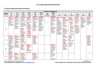 K to 12 BASIC EDUCATION CURRICULUM
K to 12 English Curriculum Guide May 2016 Page 38 of 247
Learning Materials are uploaded at http://lrmds.deped.gov.ph/. *These materials are in textbooks that have been delivered to schools.
4th
Quarter (Beginning Reading and Writing)
WEEK
Learning Competencies
OL
Oral
Language
LC
Listening
Compre
hension
RC
Reading
Compre
hension
WC
Writing/
Compo
sition
PA
Phono
logical
Awareness
BPK
Book and
Print
Knowledge
AK
Alphabet
Knowledge
PWR
Phonics
and Word
Recognition
F
Fluency
S
Spelling
G
Grammar
V
Vocabulary
Develop
ment
A
Attitude
SS
Study
Strategy
1
EN2OL-
IVa-b-3.3
Talk about
texts
identifying
major
points and
key themes
EN2LC-
IVa-b-2.4
Use an
understandi
ng of
characters,
incidents
and
settings to
make
predictions
(Note: The
text that
they will
read should
be
controlled
depending
on the PWR
lesson.)
EN2RC-
IVa-2.2
State
details of
text during
and after
reading)
EN2WC-
IVa-c-1
Participate
in
generating
ideas
through
prewriting
activities
 EN2WC-
IVa-1.1
brainstor
ming
 EN2WC-
IVb-1.2
webbing
EN2WC-
IVc-1.3
drawing
EN2PA-
IVa-b-3.1
Demonstrat
e the
concept of
word by
dividing
spoken
sentences
in English
into
individual
words
EN2BPK-
IVa-b-4
Identify the
common
terms in
English
relating to
part of
book (e.g.
cover, title
page, etc.)
book ori
entation
EN2PWR-
IVa-c-1
Read short
a words in
CVC
pattern
(cat, man,
bag)
EN2PWR-
IVa-c-2.9
Match
pictures
with short
a words
EN2F-IVa-
d-4
Read
phrases,
sentences
and stories
consisting
of short a
words and
some sight
words with
appropriate
speed,
accuracy
and proper
expression
EN2S-
IVa-e-2
Spell words
with short e
and a
sound in
CVC
pattern
(see PWR)
EN2S-
IVa-e-3
Spell words
with short
e, a and i
sound in
CVC
pattern
(see PWR)
EN2S-
IVa-e-3.1
Spell 2-
syllable
words with
short e, a
and i sound
in CVC
pattern
(see PWR)
EN2G-
IVa-f-4
Pronouns
 EN2G-
IVa-b-
4.2.1
Use
personal
pronouns
(e.g. I,
you, he,
she, it,
we, they)
in
dialogues
EN2V-
IVa-e-21
Give the
meaning of
short a
words
EN2V-
IVa-e-22
Give the
meaning of
2-syllable
words with
short e and
a sounds
EN2A-
IVa-e-1
Participate/
engage in a
read-along
of texts
(e.g.
poetry,
repetitive
text)
EN2SS-
IVa-b-2
Arrange
words
alphabetical
ly by the 1st
letter
2
3
EN2OL-
IVc-d-1.2
Participate
in choral
speaking
and echo
reading of
short
poems,
rhymes and
stories with
repeated
patterns
and
refrains in
English
EN2LC-
IVc-d-2.5
Use an
understandi
ng of
incidents,
characters
and
settings to
validate
predictions
EN2RC-
IVc-3.1.3
Give the
sequence
of three
events in
stories read
EN2PA-
IVc-d-6.2;
Produce
speech
sounds
(sounds
and letter
names)
EN2G-
IVc-d-
4.2.3
Use
demonstrati
ve
pronouns
(this/that,
these/
those)
EN2SS-
IVc-d-3
Interpret
simple
maps of
unfamiliar
places,
signs and
symbols
4
EN2RC-
IVd-2.8
Infer/
predict
outcomes
EN2WC-
IVd-g-1.6
Express
idea
through
illustrations
or
storyboard
EN2PWR-
IVd-13
Differentiat
e and read
correctly
the short e
and a
words
(pan- pen,
man-men,
tan-iten
etc.)
EN2PWR-
5
EN2OL-
IVe-1.1
Listen and
respond to
texts to
clarify
EN2LC-
IVe-f-2.4
Use
personal
experiences
to make
EN2RC-
IVe-2.16
Use clues
to make
and justify
predictions
EN2PA-
IVe-f-6.3
Produce
the sounds
of English
letters
 