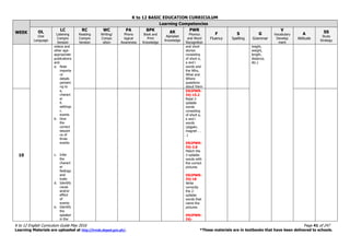 K to 12 BASIC EDUCATION CURRICULUM
K to 12 English Curriculum Guide May 2016 Page 41 of 247
Learning Materials are uploaded at http://lrmds.deped.gov.ph/. *These materials are in textbooks that have been delivered to schools.
WEEK
Learning Competencies
OL
Oral
Language
LC
Listening
Compre
hension
RC
Reading
Compre
hension
WC
Writing/
Compo
sition
PA
Phono
logical
Awareness
BPK
Book and
Print
Knowledge
AK
Alphabet
Knowledge
PWR
Phonics
and Word
Recognition
F
Fluency
S
Spelling
G
Grammar
V
Vocabulary
Develop
ment
A
Attitude
SS
Study
Strategy
videos and
other age-
appropriate
publications
and
a. Note
importa
nt
details
pertaini
ng to
a.
charact
er
b.
settings
c.
events
b. Give
the
correct
sequen
ce of
three
events
c. Infer
the
charact
er
feelings
and
traits
d. Identify
cause
and/or
effect
of
events
e. Identify
the
speaker
in the
and short
stories
consisting
of short e,
a and i
words and
the Who,
What and
Where
questions
about them
height,
weight,
length,
distance,
etc.)
10
EN2PWR-
IVj-15.2
Read 2-
syllable
words
consisting
of short a,
e and i
words
(pigpen,
magnet . .
.)
EN2PWR-
IVj-2.8
Match the
2-syllable
words with
the correct
pictures
EN2PWR-
IVj-18
Write
correctly
the 2-
syllable
words that
name the
pictures
EN2PWR-
IVj-
 