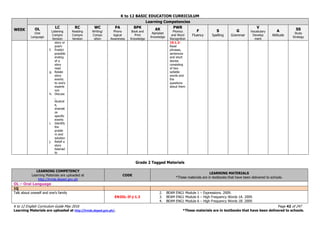 K to 12 BASIC EDUCATION CURRICULUM
K to 12 English Curriculum Guide May 2016 Page 42 of 247
Learning Materials are uploaded at http://lrmds.deped.gov.ph/. *These materials are in textbooks that have been delivered to schools.
WEEK
Learning Competencies
OL
Oral
Language
LC
Listening
Compre
hension
RC
Reading
Compre
hension
WC
Writing/
Compo
sition
PA
Phono
logical
Awareness
BPK
Book and
Print
Knowledge
AK
Alphabet
Knowledge
PWR
Phonics
and Word
Recognition
F
Fluency
S
Spelling
G
Grammar
V
Vocabulary
Develop
ment
A
Attitude
SS
Study
Strategy
story or
poem
f. Predict
possible
ending
of a
story
read
g. Relate
story
events
to one’s
experie
nce
h. Discuss
,
illustrat
e,
dramati
ze
specific
events
i. Identify
the
proble
m and
solution
j. Retell a
story
listened
to
10.1.2-
Read
phrases,
sentences
and short
stories
consisting
of two
syllable
words and
the
questions
about them
Grade 2 Tagged Materials
LEARNING COMPETENCY
Learning Materials are uploaded at
http://lrmds.deped.gov.ph
CODE
LEARNING MATERIALS
*These materials are in textbooks that have been delivered to schools.
OL – Oral Language
1Q
Talk about oneself and one’s family
EN2OL-If-j-1.3
2. BEAM ENG1 Module 1 – Expressions. 2009.
3. BEAM ENG1 Module 6 – High Frequency Words 1A. 2009.
4. BEAM ENG1 Module 6 – High Frequency Words 1B. 2009.
 